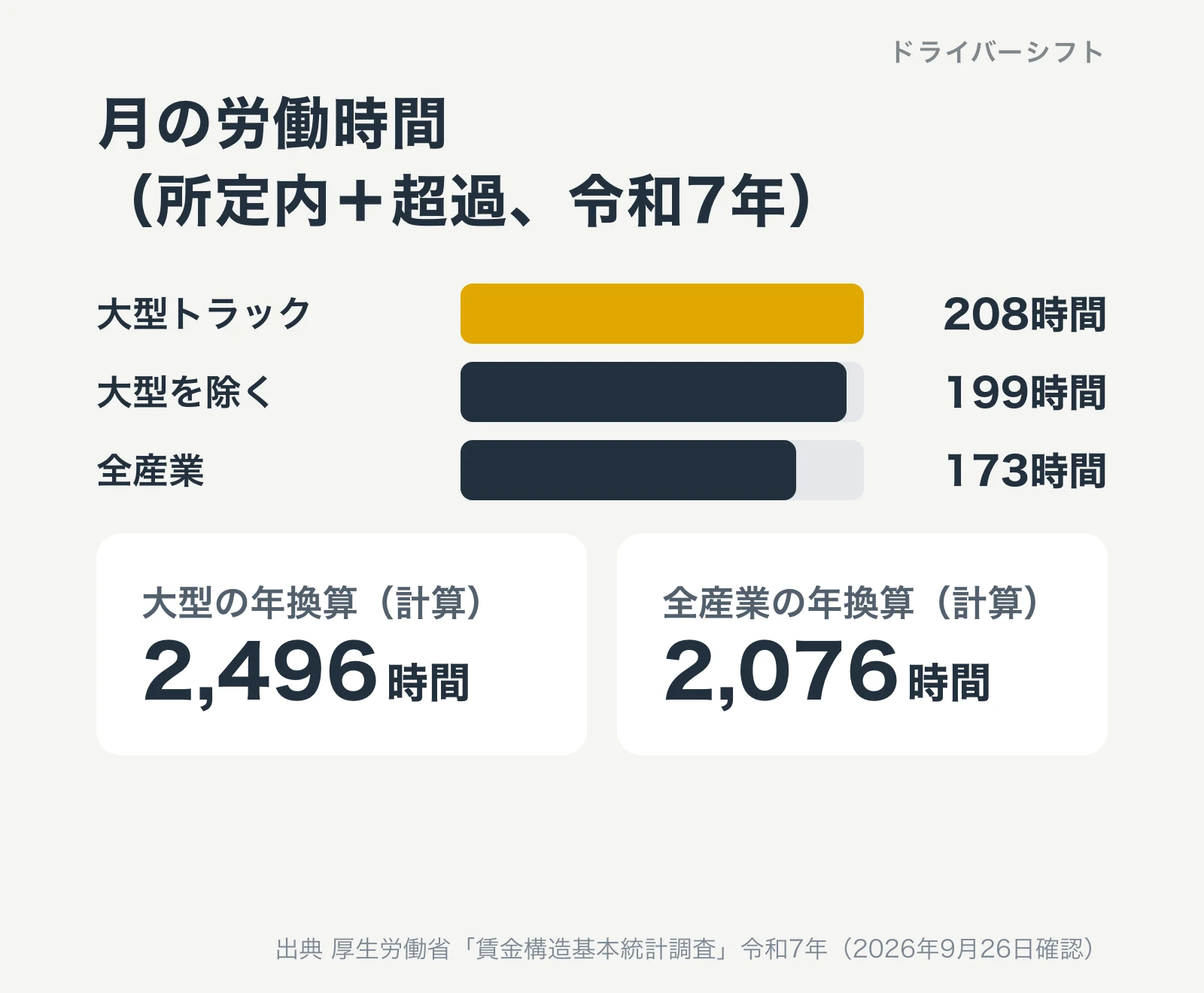 月の労働時間(所定内と超過、令和7年)。大型トラック208時間、大型を除く199時間、全産業173時間。年換算は大型2,496時間、全産業2,076時間