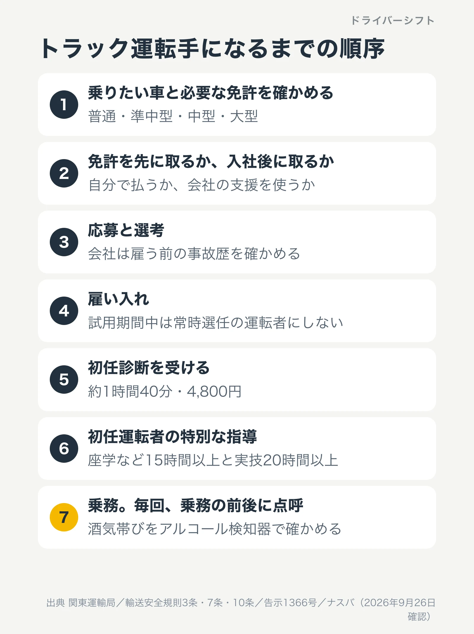 トラック運転手になるまでの順序。1乗りたい車と必要な免許を確かめる、2免許を先に取るか入社後に取るか、3応募と選考で会社は雇う前の事故歴を確かめる、4雇い入れで試用期間中は常時選任の運転者にしない、5初任診断を受ける、6初任運転者の特別な指導、7乗務で毎回乗務の前後に点呼