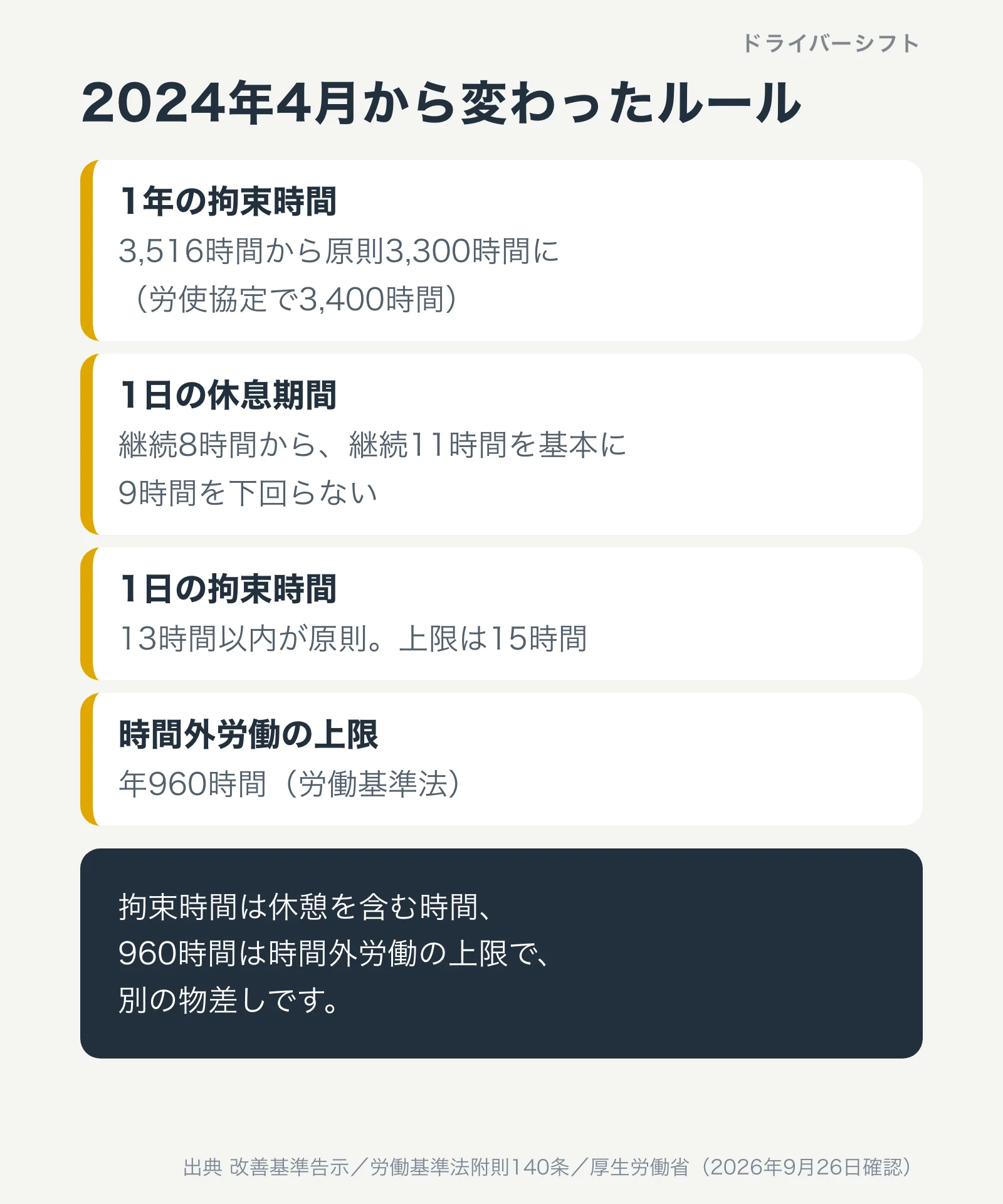 2024年4月から変わったルール。1年の拘束時間は3,516時間から原則3,300時間に(労使協定で3,400時間)。1日の休息期間は継続8時間から継続11時間を基本に9時間を下回らない。1日の拘束時間は13時間以内が原則で上限15時間。時間外労働の上限は年960時間。拘束時間と960時間は別の物差し