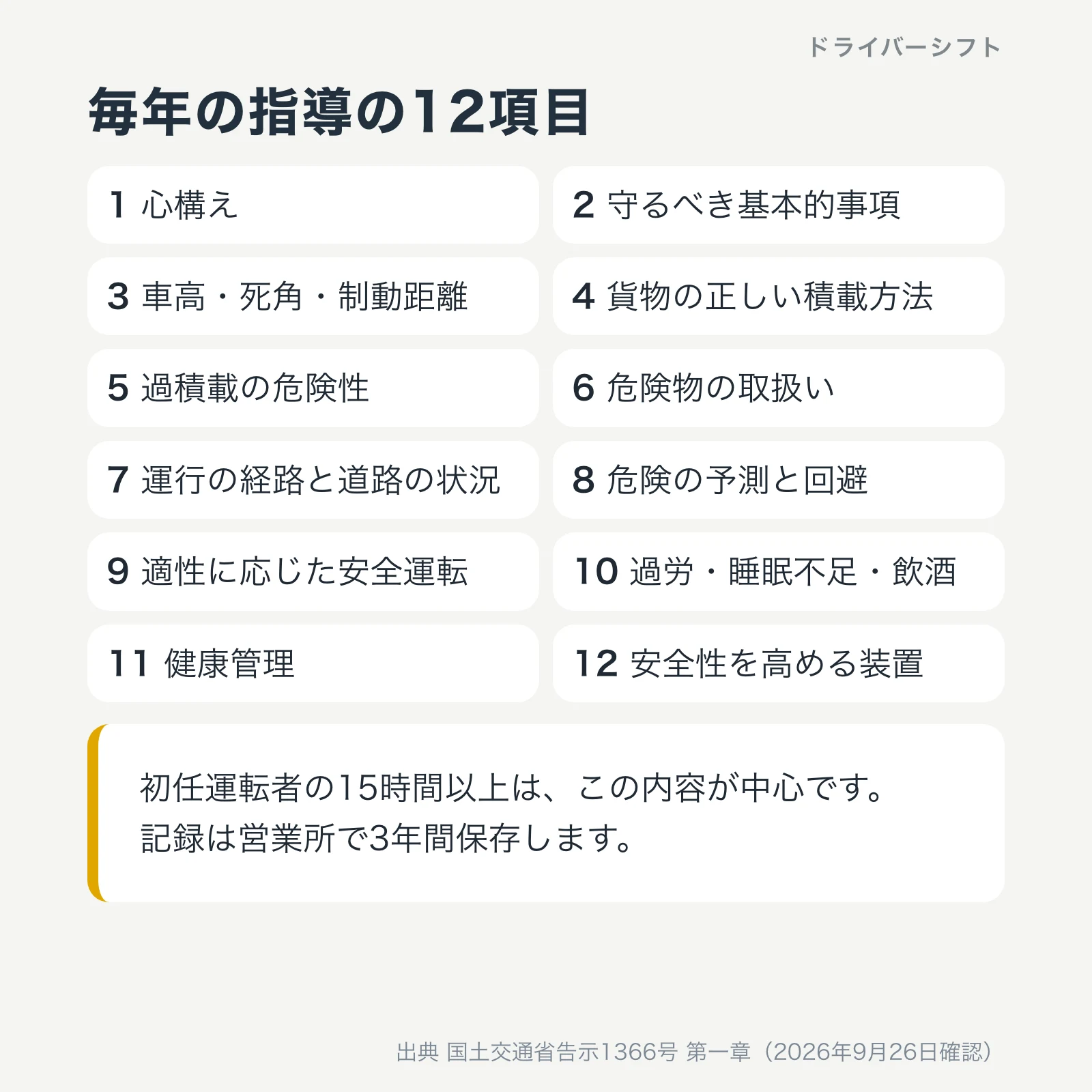 毎年の指導の12項目。心構え、守るべき基本的事項、車高・死角・制動距離、貨物の正しい積載方法、過積載の危険性、危険物の取扱い、運行の経路と道路の状況、危険の予測と回避、適性に応じた安全運転、過労・睡眠不足・飲酒、健康管理、安全性を高める装置