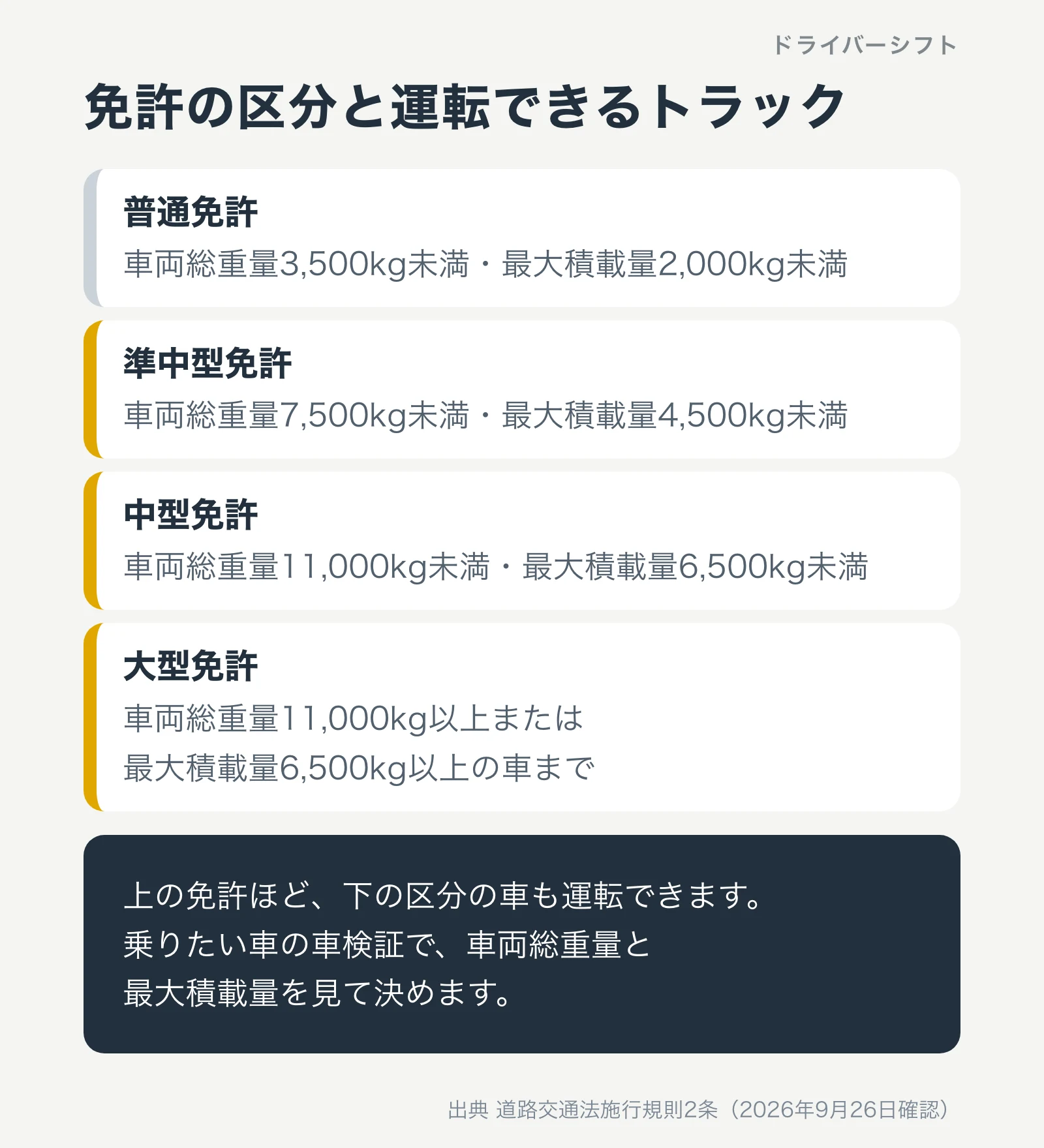 免許の区分と運転できるトラック。普通免許は車両総重量3,500kg未満・最大積載量2,000kg未満、準中型免許は7,500kg未満・4,500kg未満、中型免許は11,000kg未満・6,500kg未満、大型免許は11,000kg以上または6,500kg以上の車まで