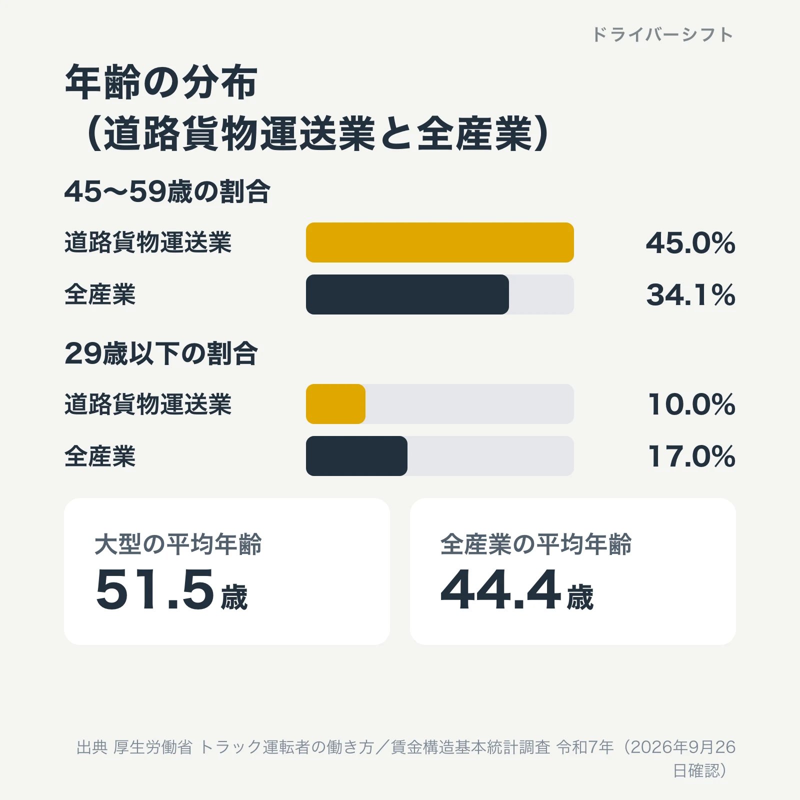 年齢の分布(道路貨物運送業と全産業)。45歳から59歳の割合は道路貨物運送業45.0%、全産業34.1%。29歳以下の割合は道路貨物運送業10.0%、全産業17.0%。大型の平均年齢は51.5歳、全産業は44.4歳
