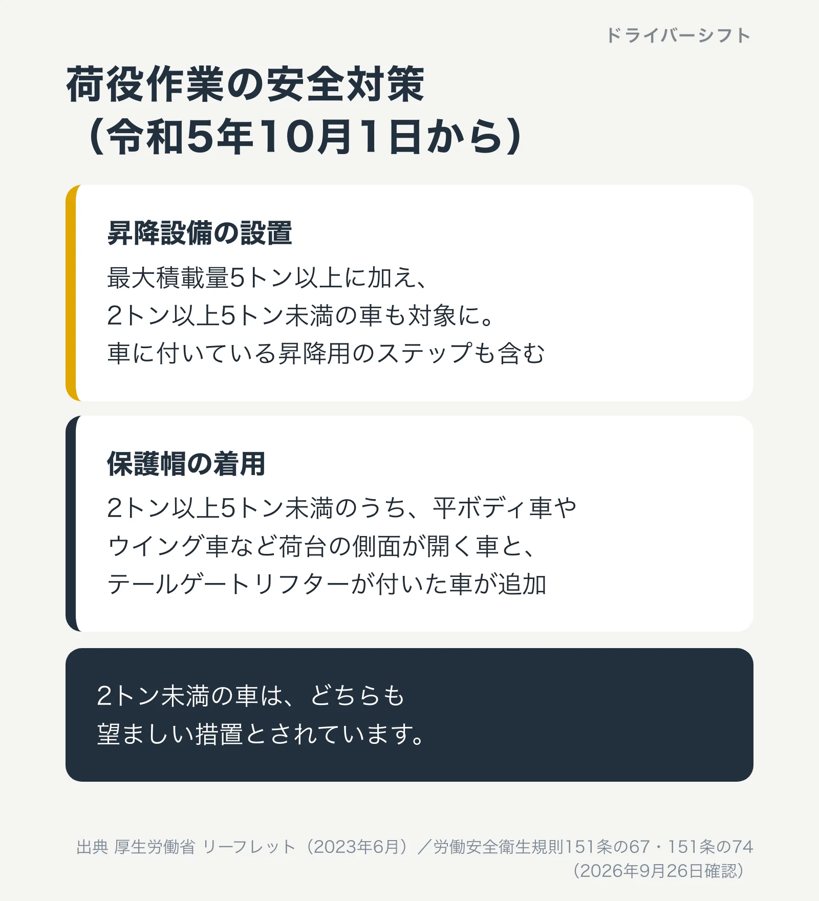 荷役作業の安全対策(令和5年10月1日から)。昇降設備の設置は最大積載量5トン以上に加え2トン以上5トン未満の車も対象で、車に付いている昇降用のステップも含む。保護帽の着用は2トン以上5トン未満のうち平ボディ車やウイング車など荷台の側面が開く車と、テールゲートリフターが付いた車が追加。2トン未満はどちらも望ましい措置