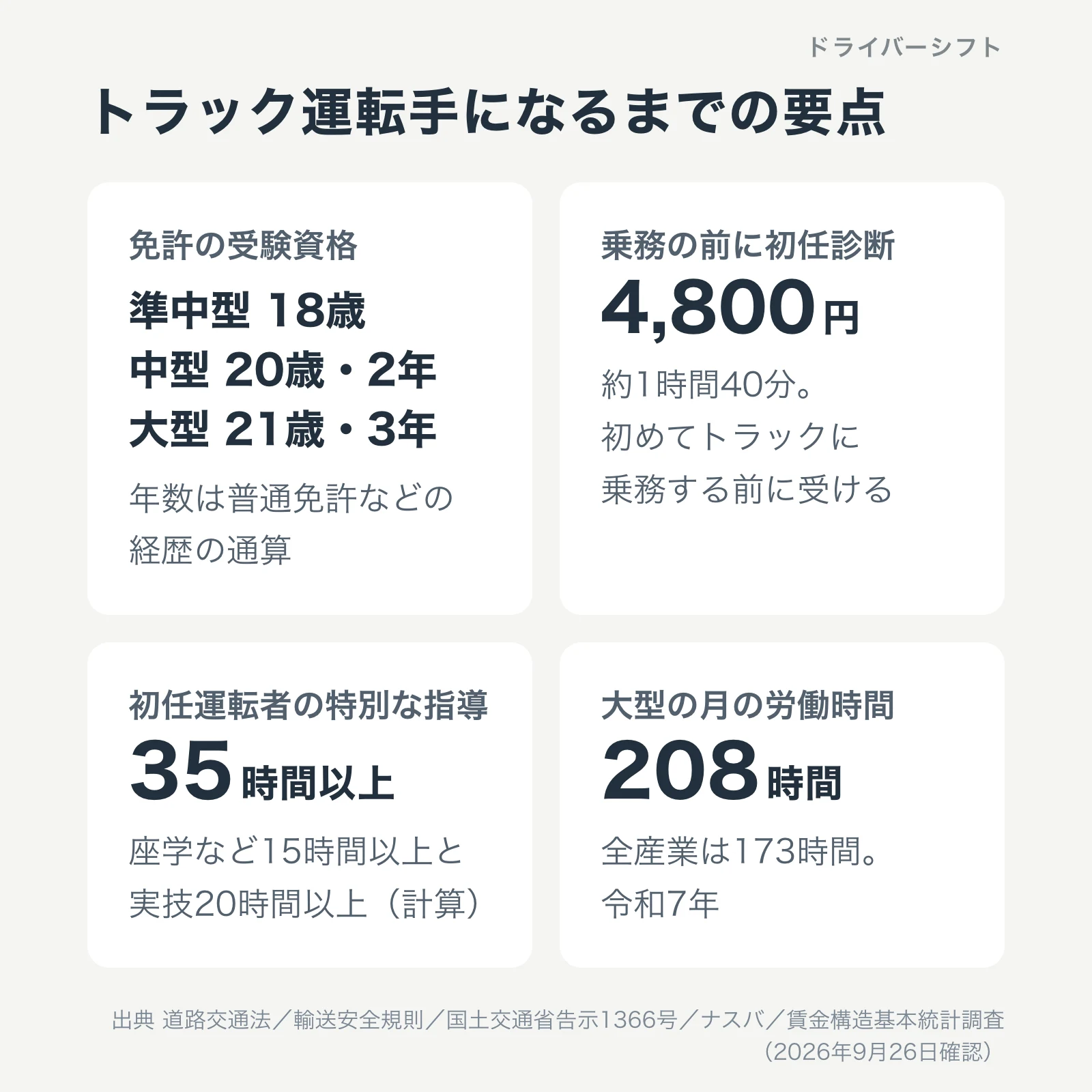 トラック運転手になるまでの要点。免許の受験資格は準中型18歳、中型20歳・2年、大型21歳・3年。乗務の前に初任診断4,800円、約1時間40分。初任運転者の特別な指導は35時間以上で座学など15時間以上と実技20時間以上。大型の月の労働時間は208時間で全産業は173時間