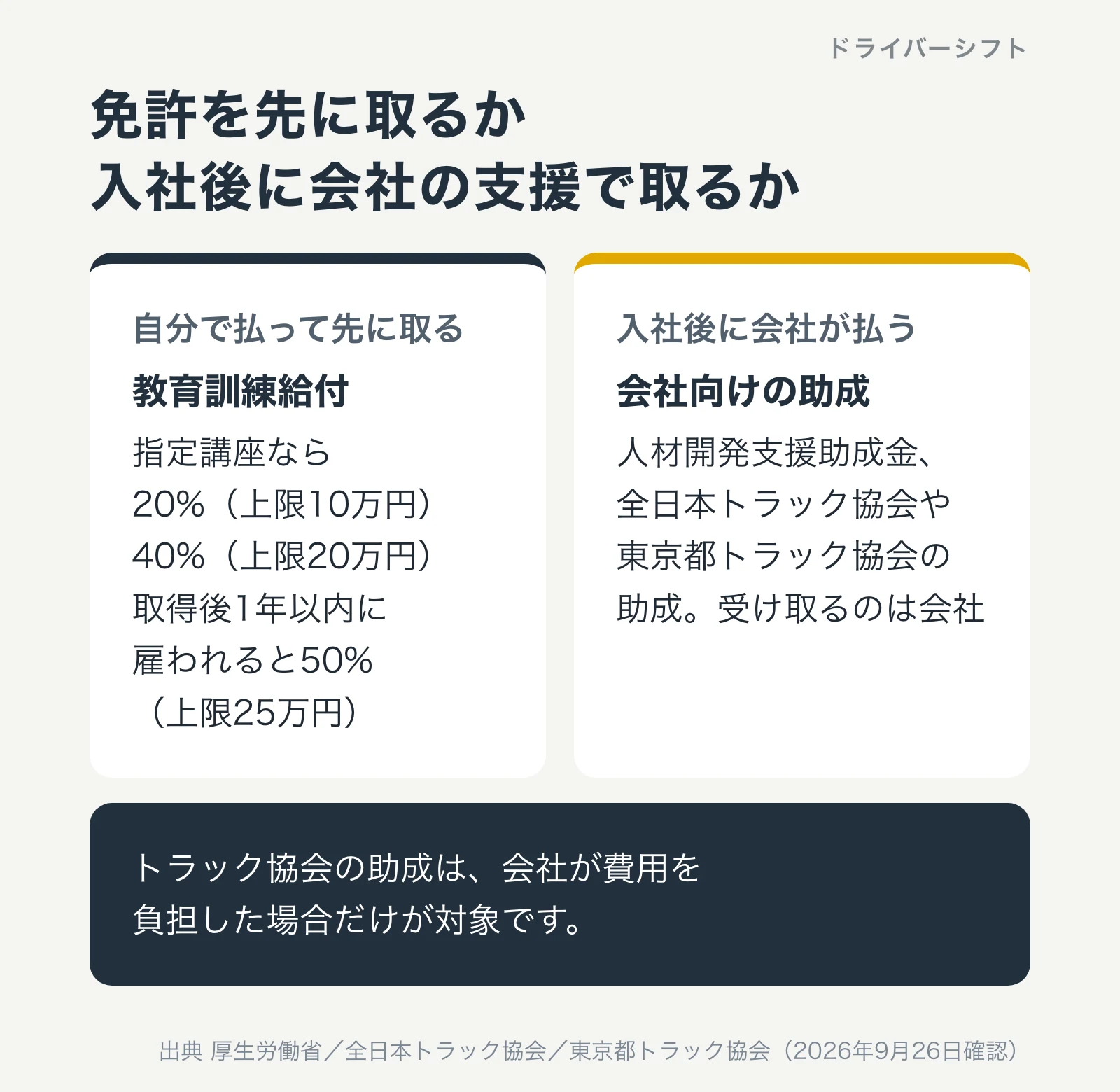 免許を先に取るか入社後に会社の支援で取るか。自分で払って先に取るなら教育訓練給付で、指定講座なら20%上限10万円、40%上限20万円、取得後1年以内に雇われると50%上限25万円。入社後に会社が払うなら人材開発支援助成金や全日本トラック協会・東京都トラック協会の助成で、受け取るのは会社