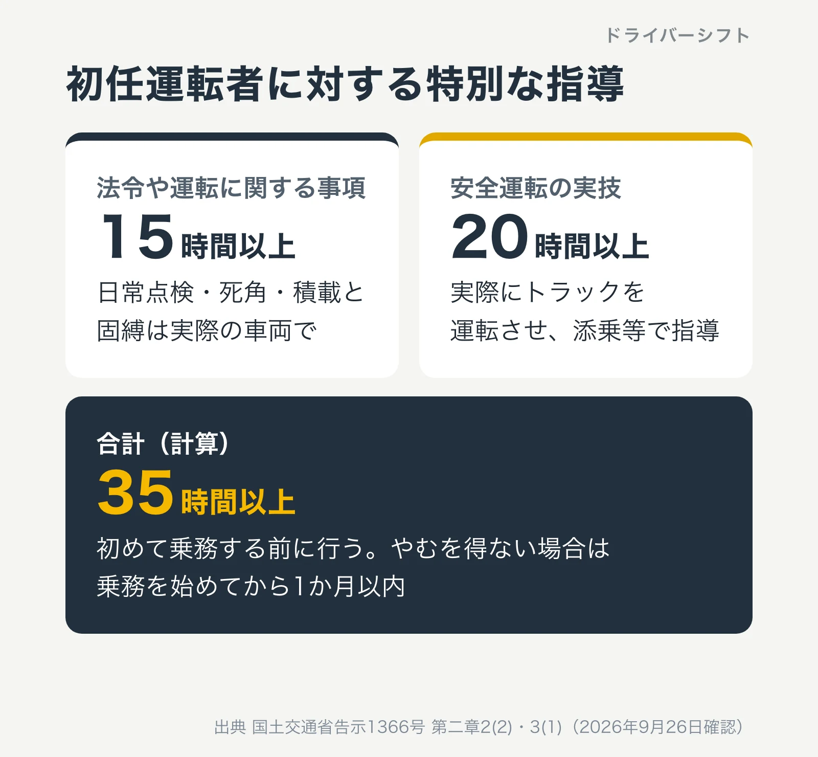 初任運転者に対する特別な指導。法令や運転に関する事項は15時間以上で日常点検・死角・積載と固縛は実際の車両で。安全運転の実技は20時間以上で実際にトラックを運転させ添乗等で指導。合計35時間以上(計算)。初めて乗務する前に行い、やむを得ない場合は乗務を始めてから1か月以内