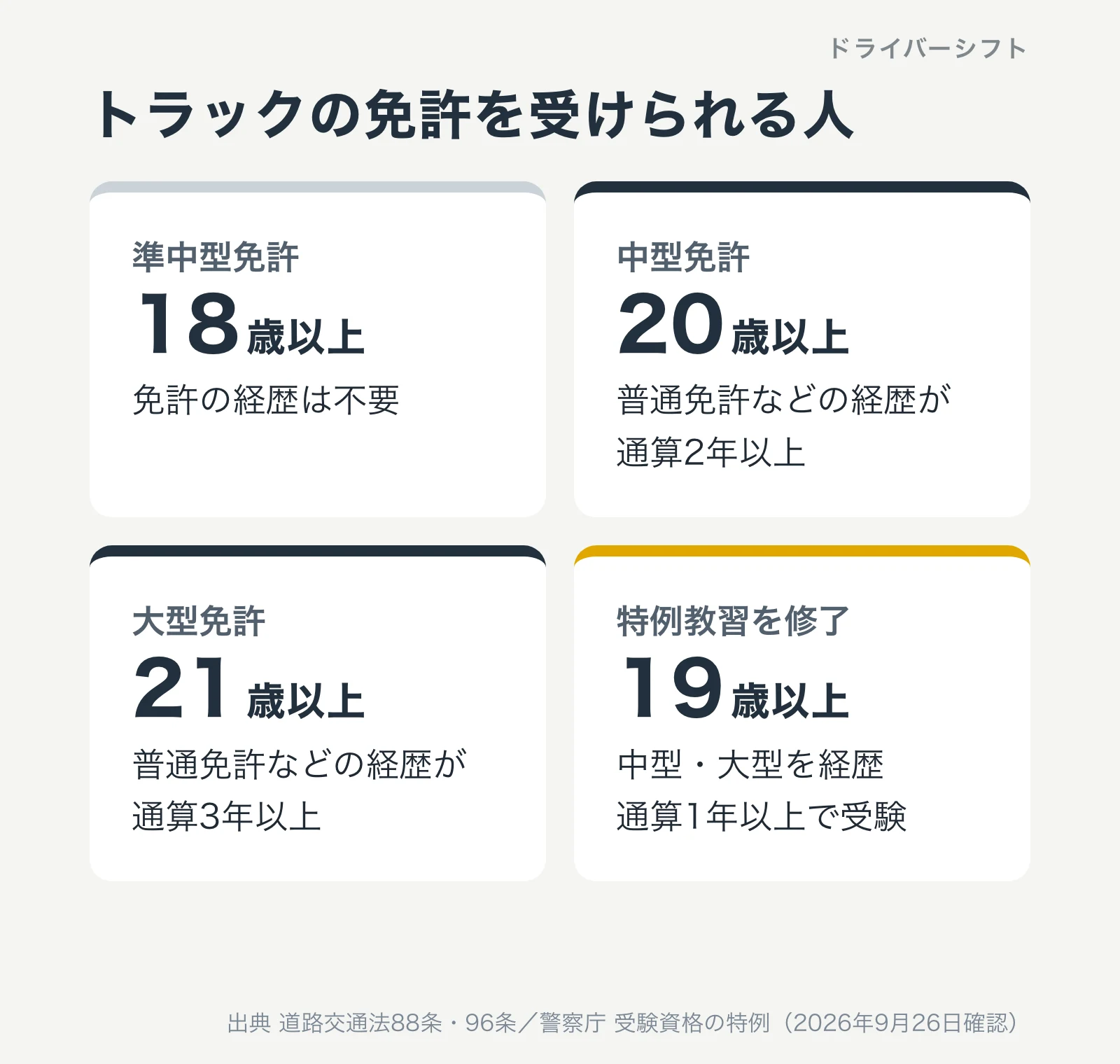 トラックの免許を受けられる人。準中型免許は18歳以上で免許の経歴は不要。中型免許は20歳以上で普通免許などの経歴が通算2年以上。大型免許は21歳以上で通算3年以上。特例教習を修了すると19歳以上で経歴通算1年以上で中型・大型を受験できる