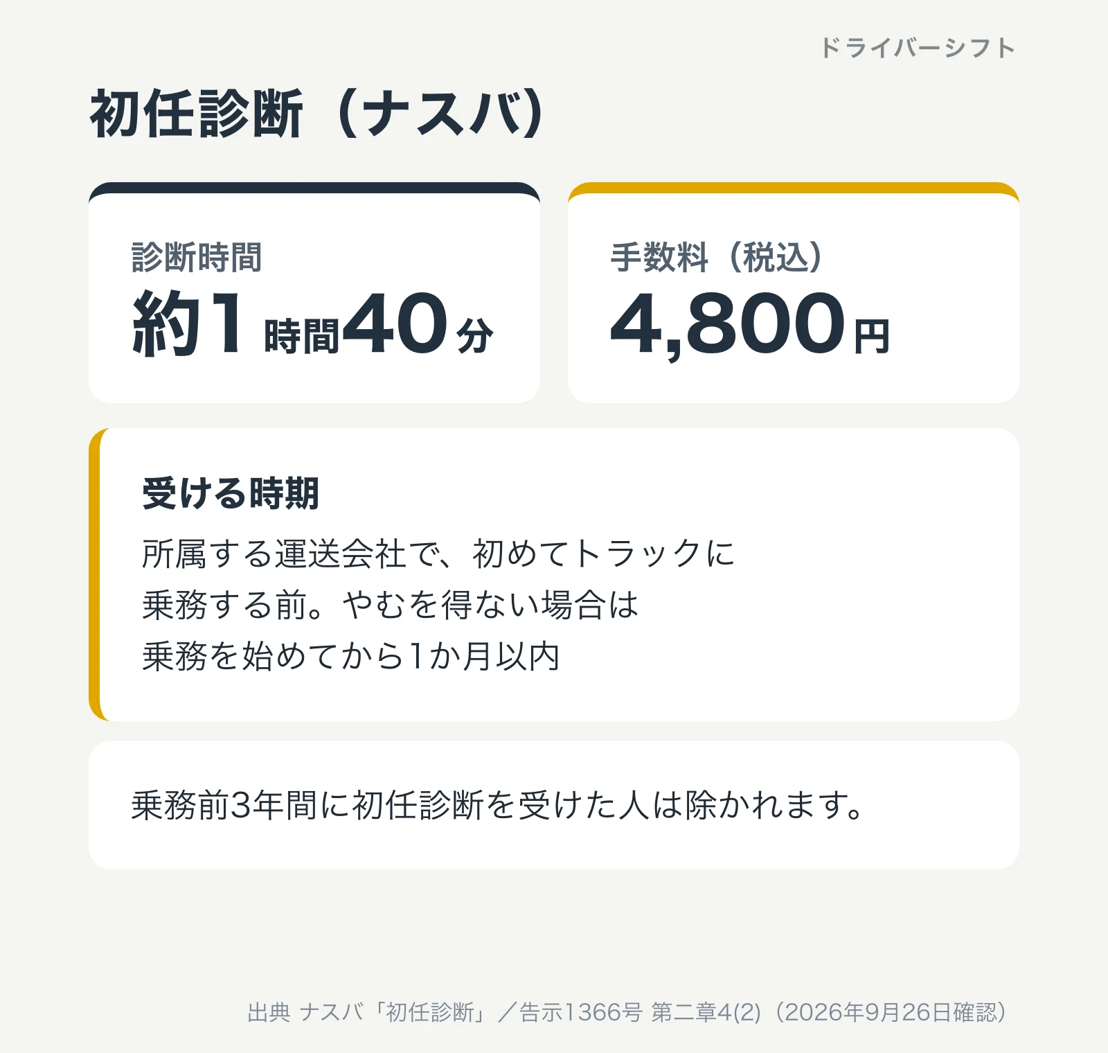 初任診断(ナスバ)。診断時間は約1時間40分、手数料は税込4,800円。受ける時期は所属する運送会社で初めてトラックに乗務する前、やむを得ない場合は乗務を始めてから1か月以内。乗務前3年間に初任診断を受けた人は除かれる
