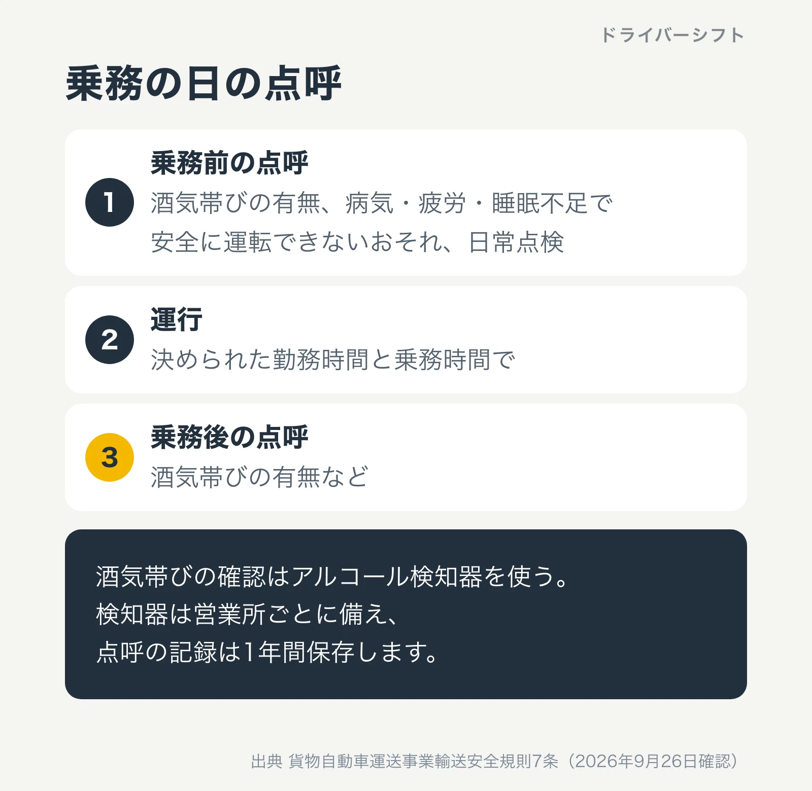 乗務の日の点呼。1乗務前の点呼で酒気帯びの有無、病気・疲労・睡眠不足で安全に運転できないおそれ、日常点検、2運行は決められた勤務時間と乗務時間で、3乗務後の点呼で酒気帯びの有無など。酒気帯びの確認はアルコール検知器を使い、検知器は営業所ごとに備え、点呼の記録は1年間保存