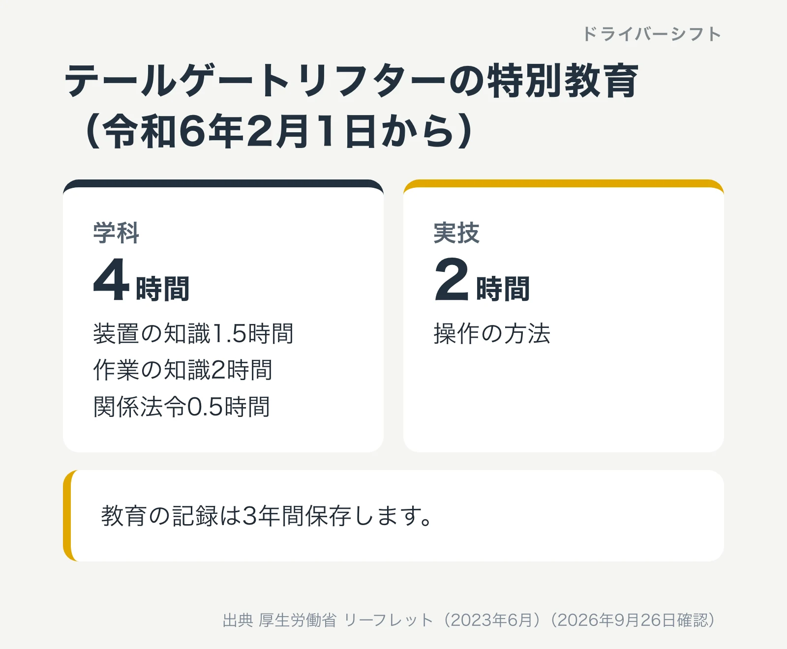 テールゲートリフターの特別教育(令和6年2月1日から)。学科4時間で装置の知識1.5時間、作業の知識2時間、関係法令0.5時間。実技2時間で操作の方法。教育の記録は3年間保存