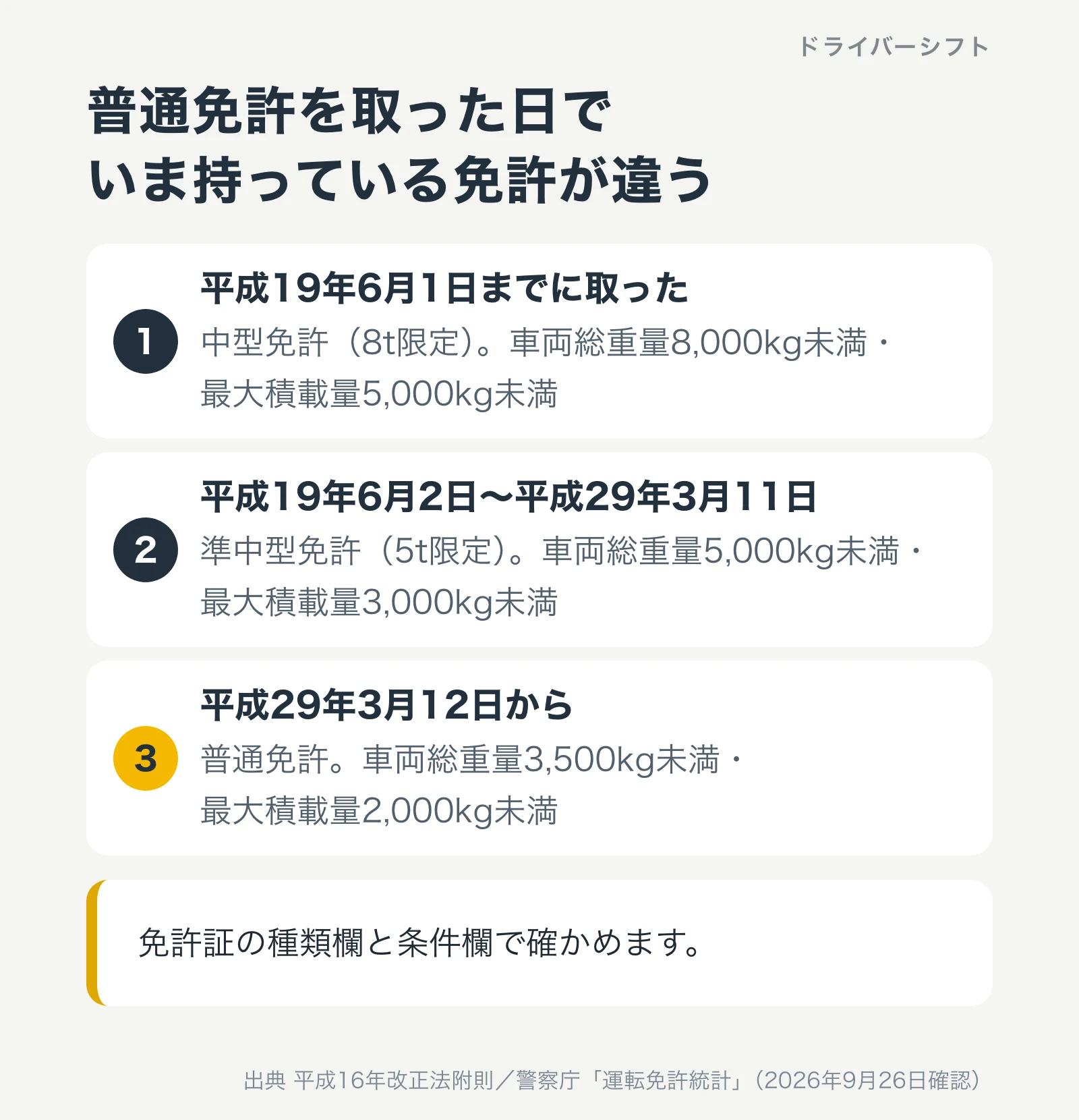 普通免許を取った日でいま持っている免許が違う。平成19年6月1日までに取った人は中型免許(8t限定)で車両総重量8,000kg未満・最大積載量5,000kg未満、平成19年6月2日から平成29年3月11日は準中型免許(5t限定)で5,000kg未満・3,000kg未満、平成29年3月12日からは普通免許で3,500kg未満・2,000kg未満