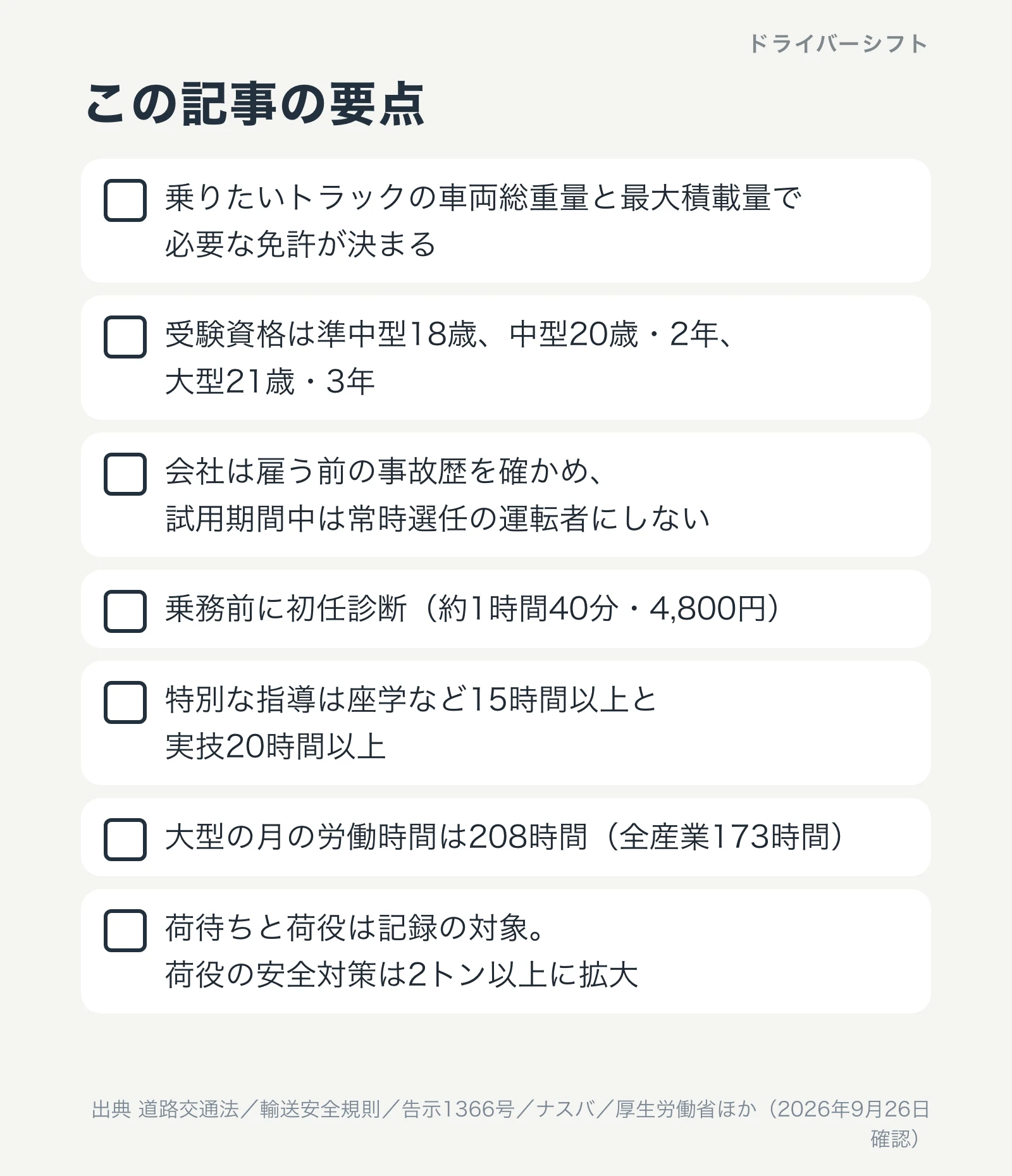 この記事の要点。乗りたいトラックの車両総重量と最大積載量で必要な免許が決まる。受験資格は準中型18歳、中型20歳・2年、大型21歳・3年。会社は雇う前の事故歴を確かめ、試用期間中は常時選任の運転者にしない。乗務前に初任診断(約1時間40分・4,800円)。特別な指導は座学など15時間以上と実技20時間以上。大型の月の労働時間は208時間(全産業173時間)。荷待ちと荷役は記録の対象で、荷役の安全対策は2トン以上に拡大