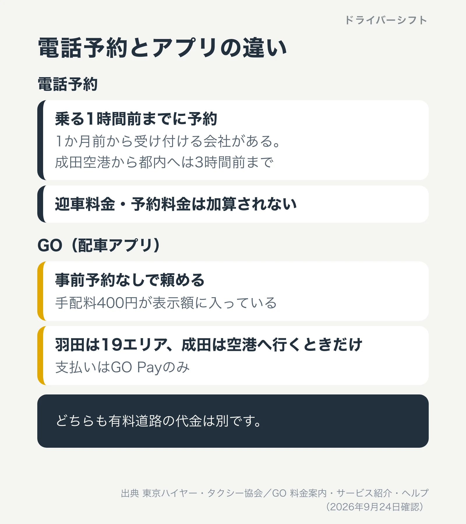 電話予約とアプリの違い。電話予約は乗る1時間前までで、成田空港から都内へは3時間前まで、迎車料金と予約料金は加算されない。GOは事前予約なしで頼め、手配料400円が表示額に入っている。どちらも有料道路の代金は別