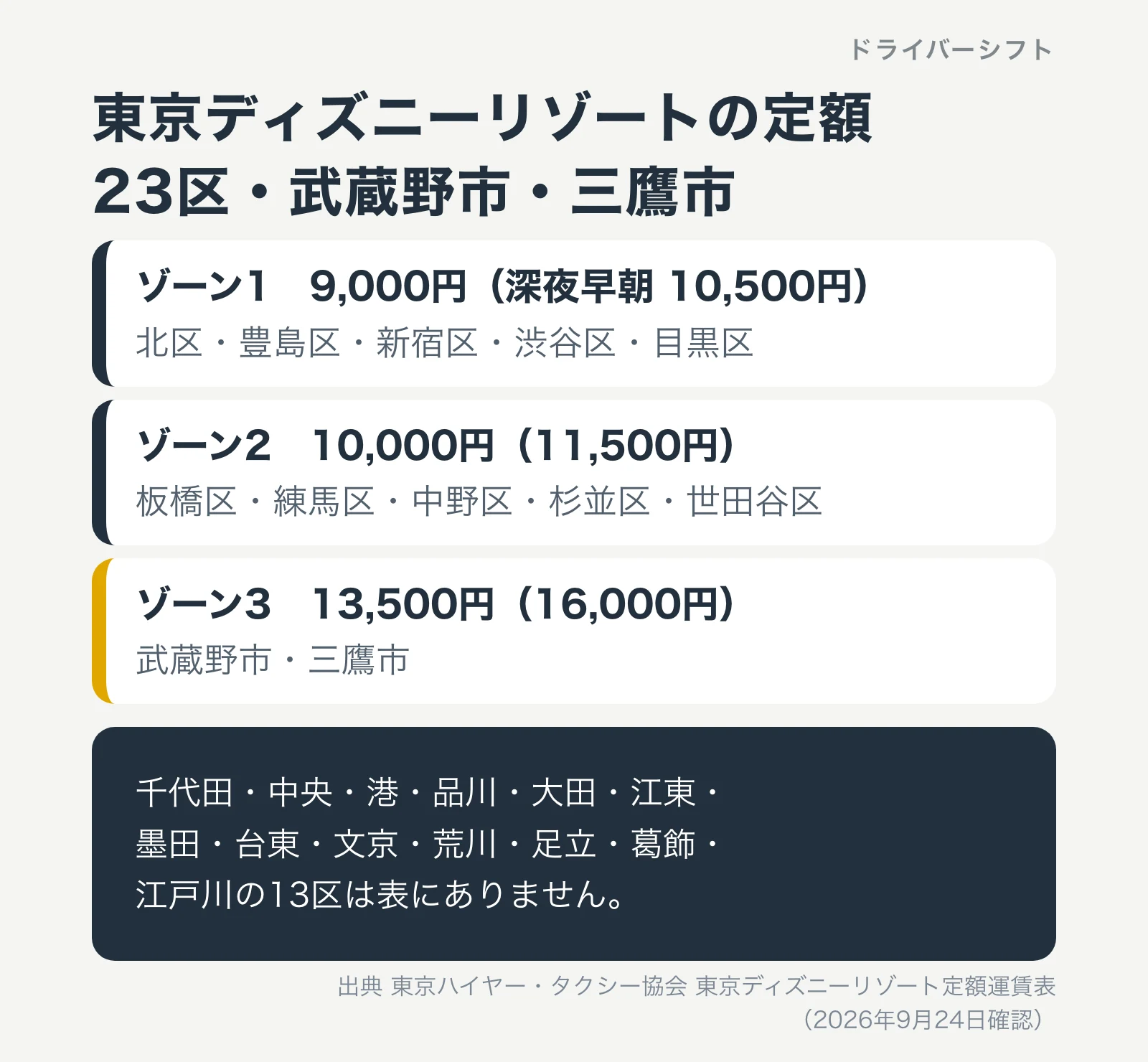 東京ディズニーリゾートの定額、23区・武蔵野市・三鷹市。ゾーン1は9,000円、ゾーン2は10,000円、ゾーン3は13,500円。13区は表にない