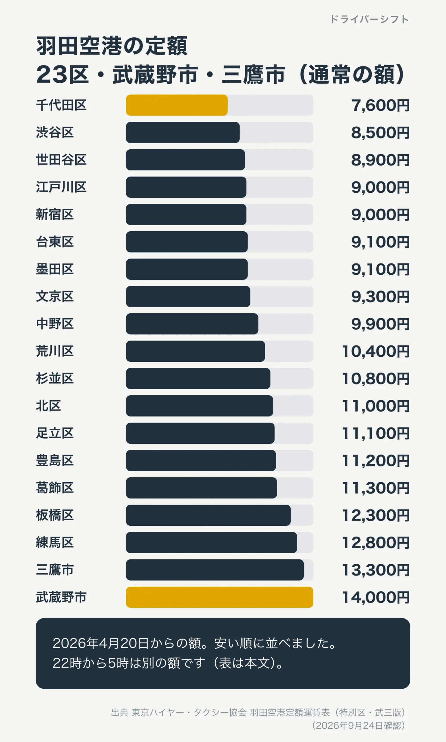 羽田空港の定額、23区・武蔵野市・三鷹市の通常の額。千代田区7,600円がいちばん安く、武蔵野市14,000円がいちばん高い
