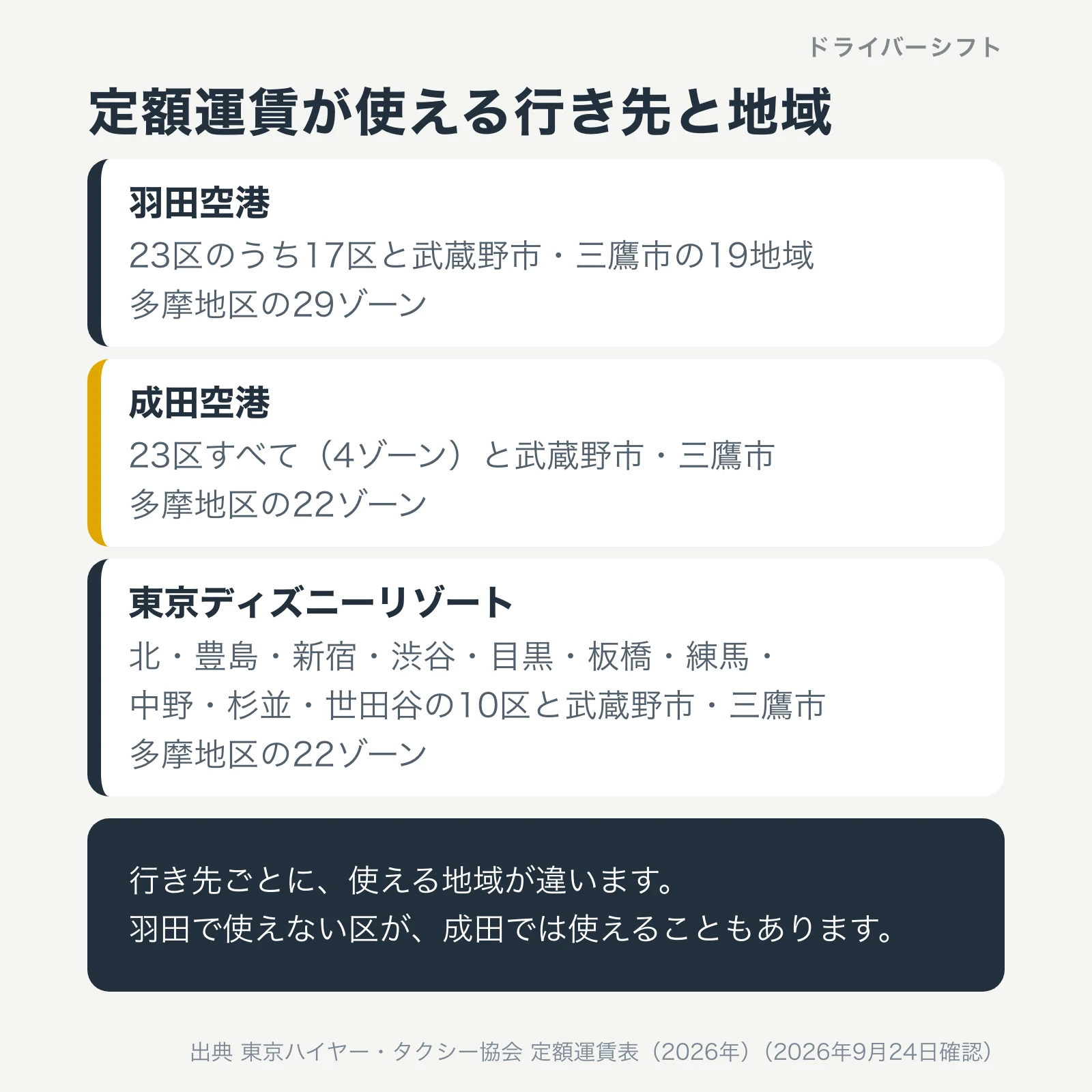 定額運賃が使える行き先と地域。羽田空港は23区のうち17区と武蔵野市・三鷹市の19地域と多摩地区の29ゾーン。成田空港は23区すべてと武蔵野市・三鷹市、多摩地区の22ゾーン。ディズニーは10区と武蔵野市・三鷹市、多摩地区の22ゾーン