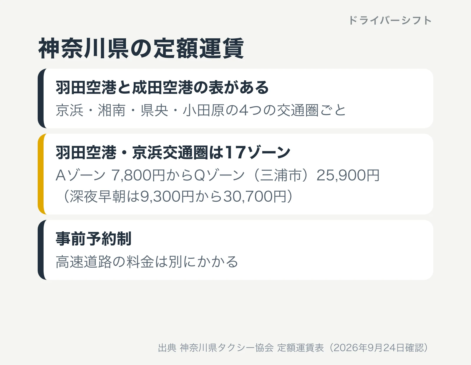 神奈川県の定額運賃。羽田空港と成田空港の表が4つの交通圏ごとにある。羽田空港の京浜交通圏は17ゾーンで、Aゾーン7,800円からQゾーン25,900円。事前予約制で高速道路の料金は別