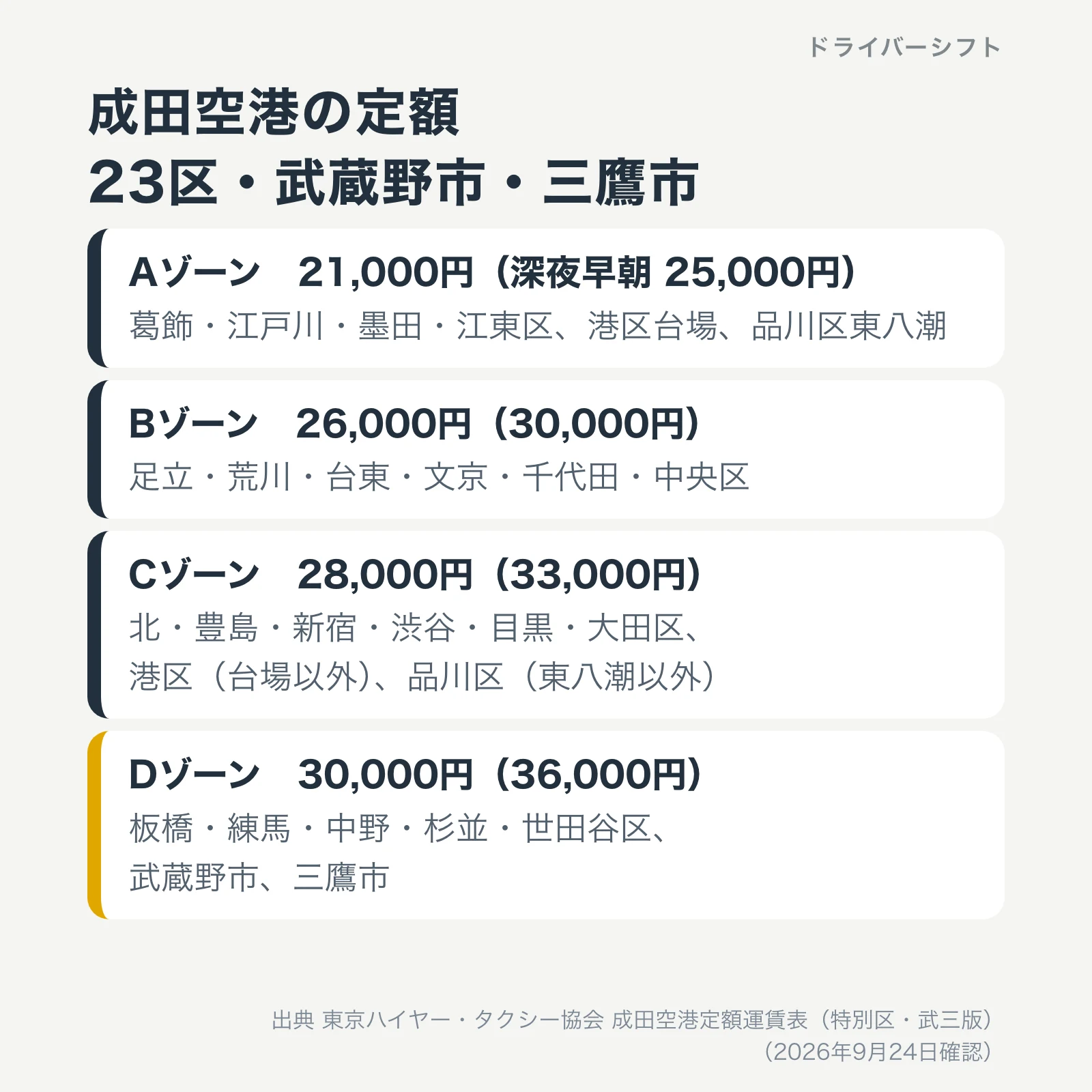成田空港の定額、23区・武蔵野市・三鷹市。Aゾーン21,000円、Bゾーン26,000円、Cゾーン28,000円、Dゾーン30,000円
