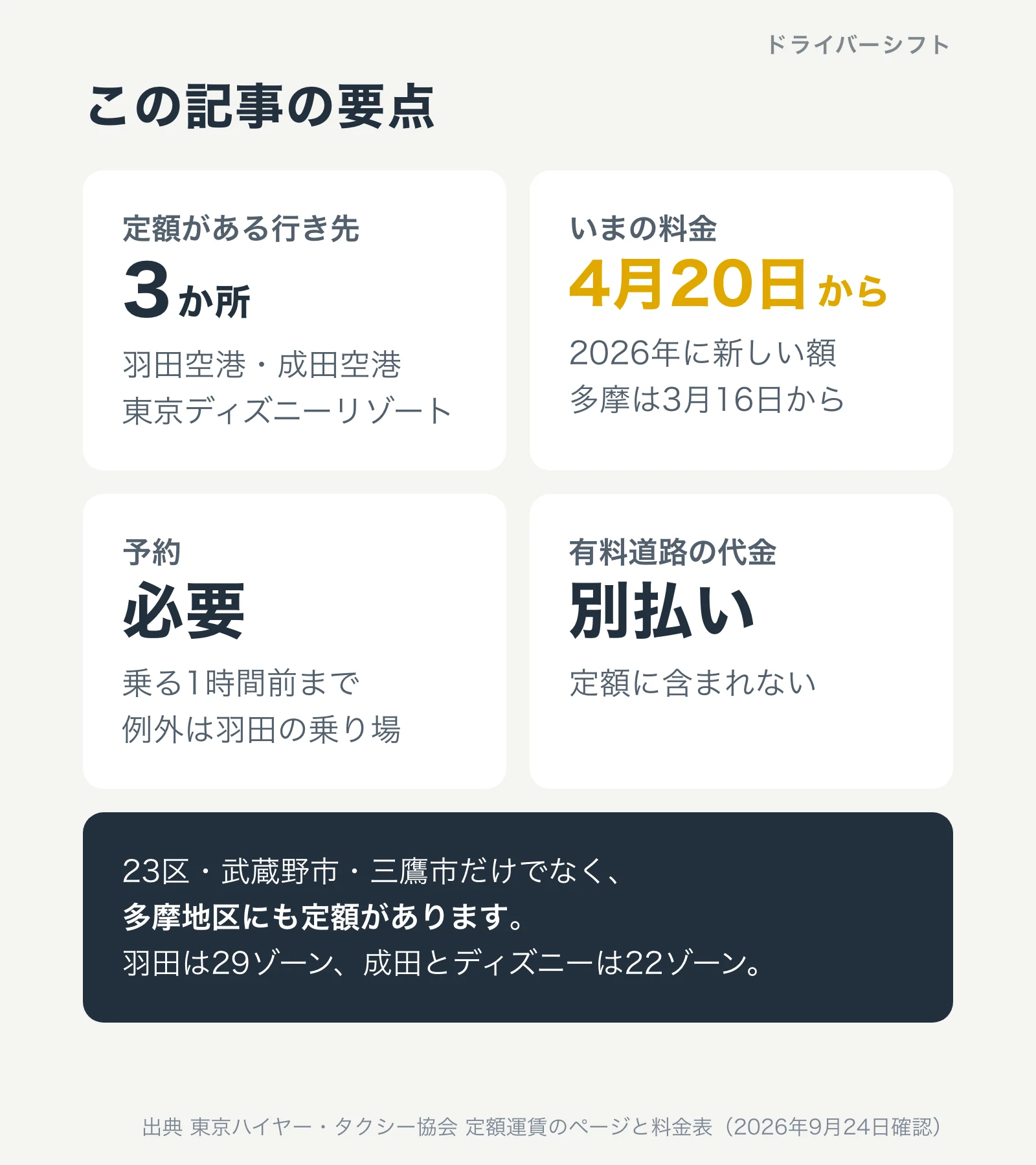 この記事の要点。定額がある行き先は羽田空港、成田空港、東京ディズニーリゾートの3か所。料金は2026年4月20日から新しい額で、多摩は3月16日から。予約は乗る1時間前までに必要で、例外は羽田の乗り場。有料道路の代金は別払い