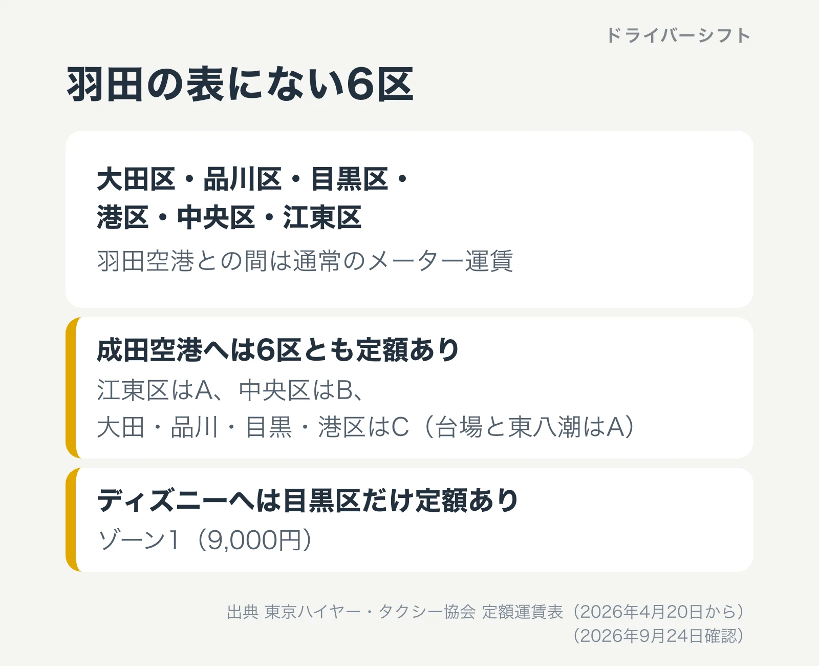 羽田の表にない6区は大田区、品川区、目黒区、港区、中央区、江東区。羽田空港との間は通常のメーター運賃。成田空港へは6区とも定額あり。ディズニーへは目黒区だけ定額あり