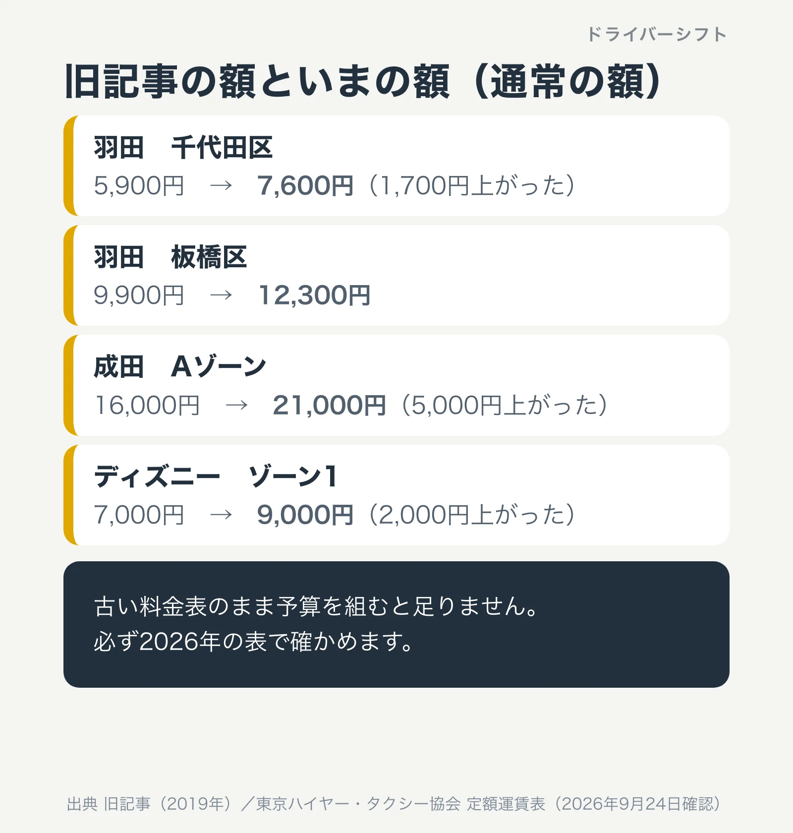 旧記事の額といまの額。羽田の千代田区は5,900円から7,600円、板橋区は9,900円から12,300円、成田のAゾーンは16,000円から21,000円、ディズニーのゾーン1は7,000円から9,000円