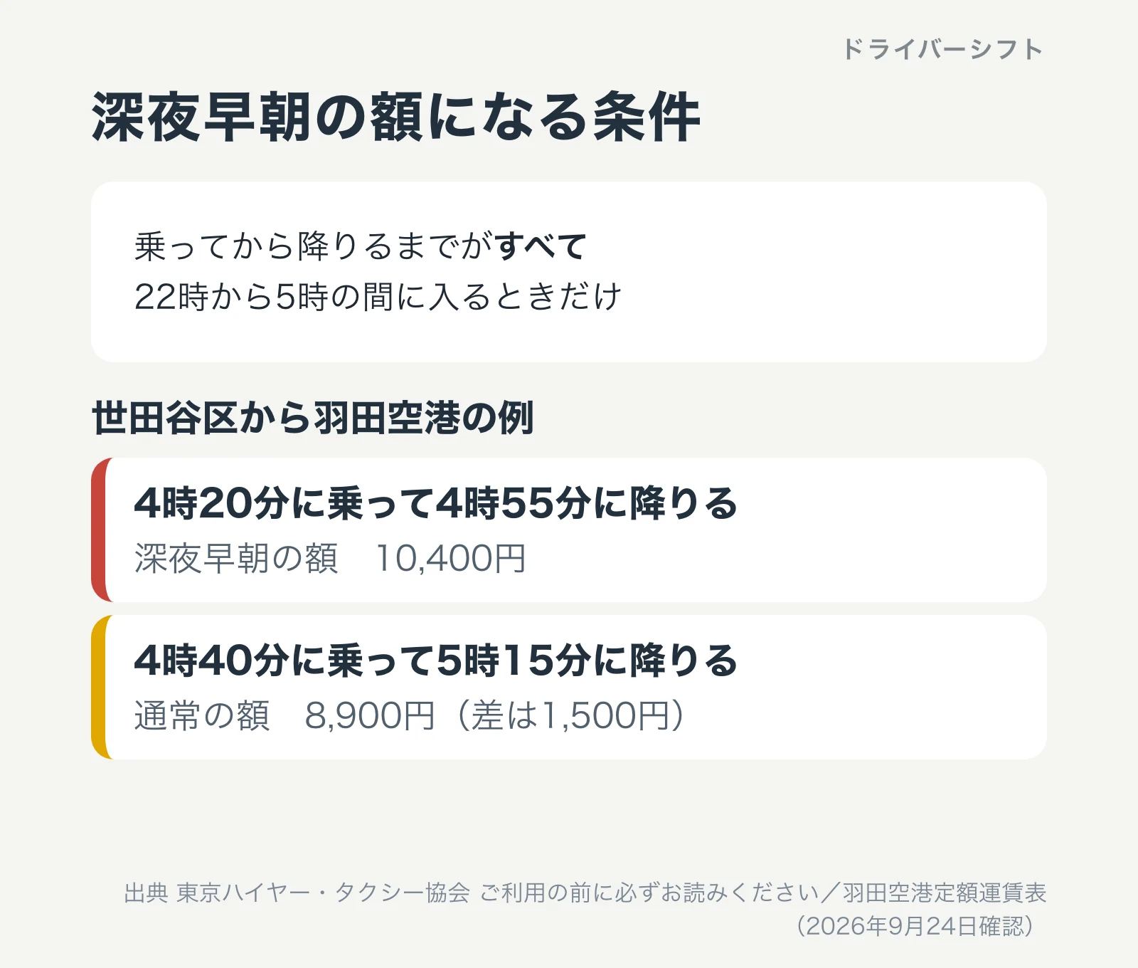 深夜早朝の額になる条件は、乗ってから降りるまでがすべて22時から5時の間に入るときだけ。世田谷区から羽田空港の例で、4時20分に乗って4時55分に降りると10,400円、4時40分に乗って5時15分に降りると8,900円