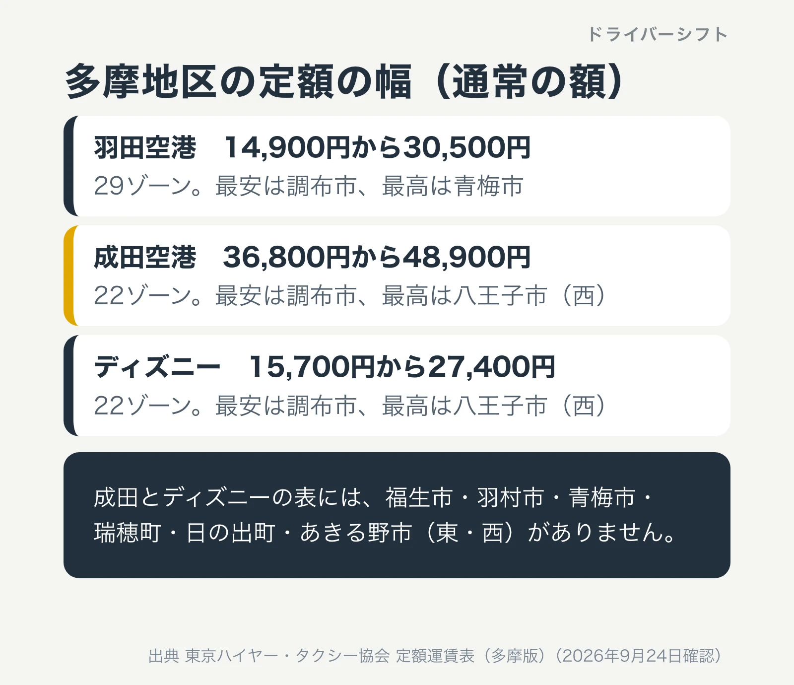 多摩地区の定額の幅。羽田空港は14,900円から30,500円、成田空港は36,800円から48,900円、ディズニーは15,700円から27,400円