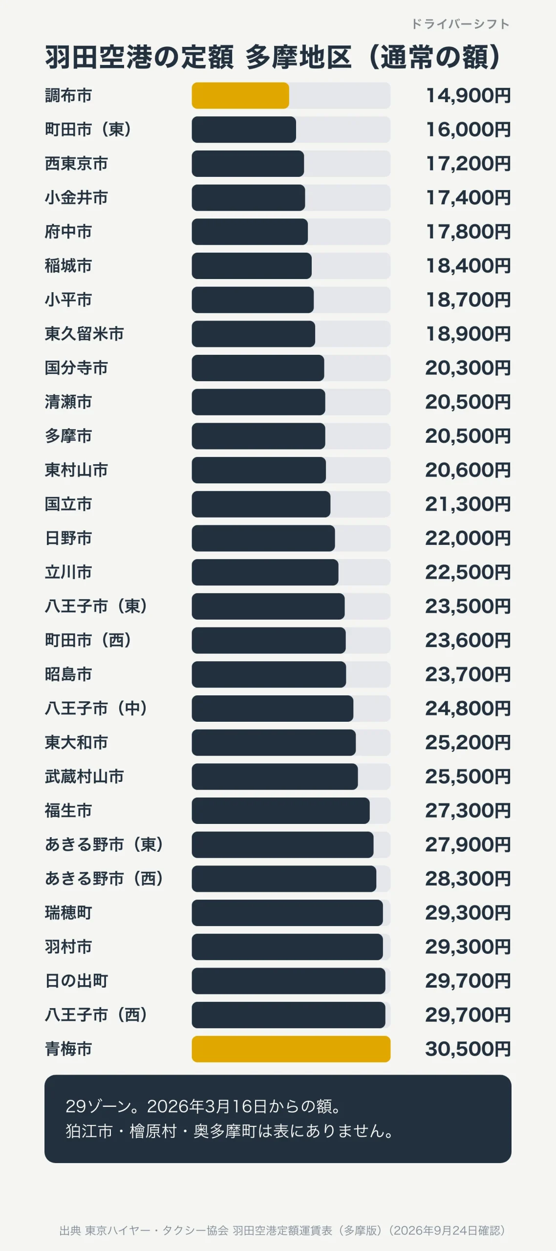 羽田空港の定額、多摩地区29ゾーンの通常の額。調布市14,900円がいちばん安く、青梅市30,500円がいちばん高い