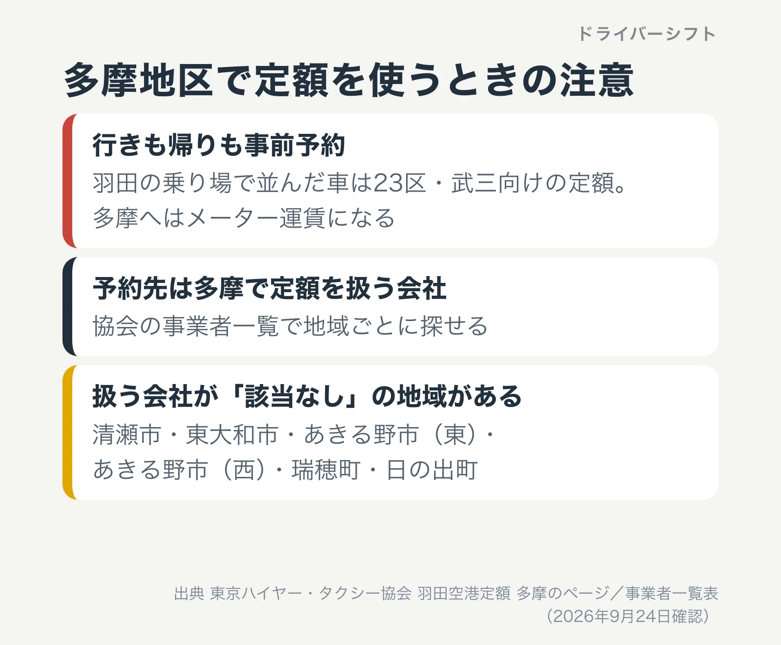 多摩地区で定額を使うときの注意。行きも帰りも事前予約で、羽田の乗り場の車では多摩へはメーター運賃。予約先は多摩で定額を扱う会社。扱う会社が該当なしの地域がある