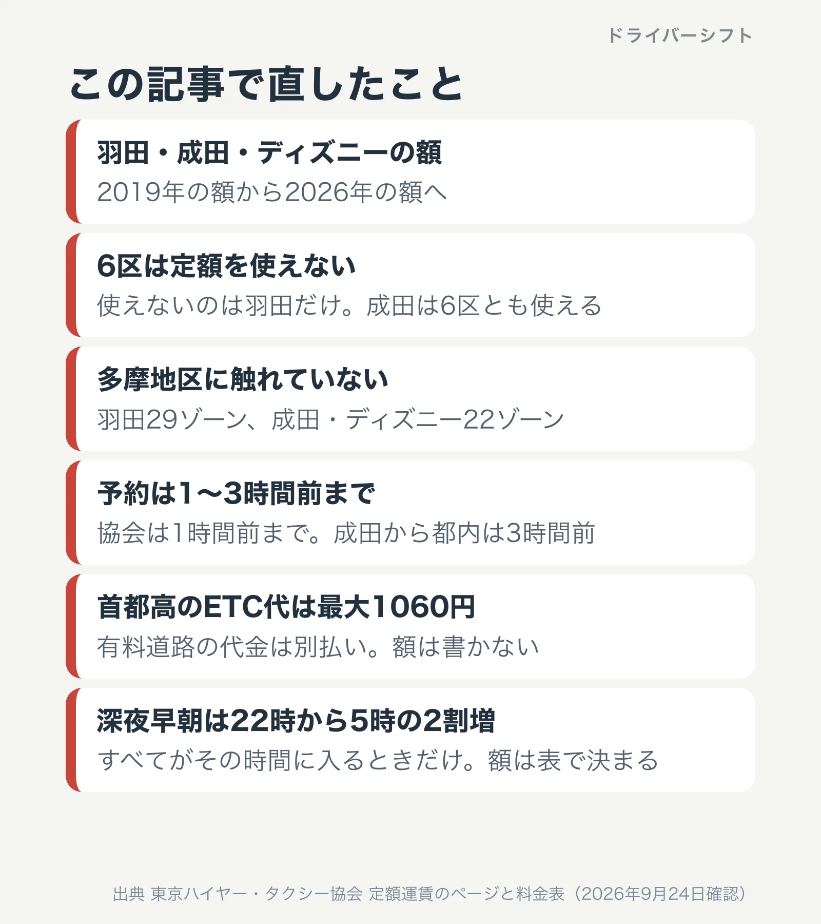 この記事で直したこと。額を2026年の額へ、6区が使えないのは羽田だけ、多摩地区の定額を追加、予約は1時間前まで、有料道路の代金は別払いで額は書かない、深夜早朝の条件