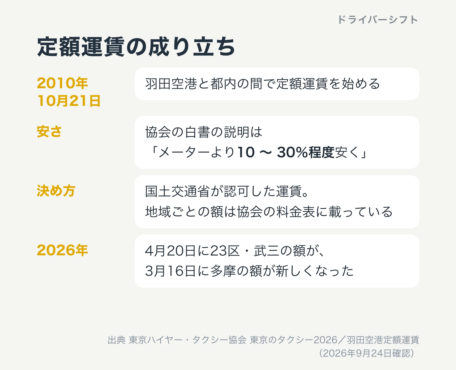 定額運賃の成り立ち。2010年10月21日に羽田空港と都内の間で開始。協会の白書はメーターより10から30%程度安いと説明。国土交通省が認可した運賃。2026年に額が新しくなった