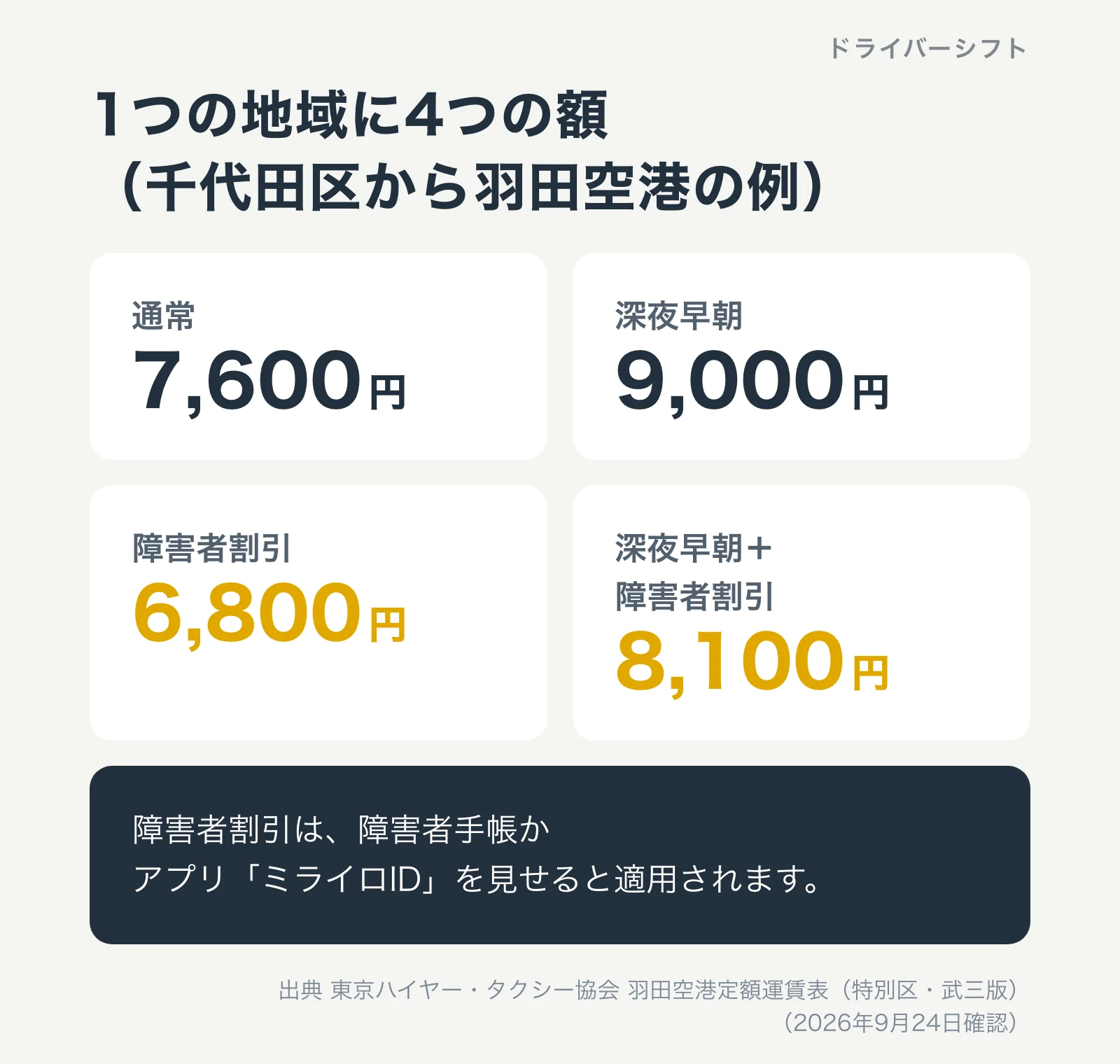 1つの地域に4つの額。千代田区から羽田空港の例で、通常7,600円、深夜早朝9,000円、障害者割引6,800円、深夜早朝と障害者割引8,100円