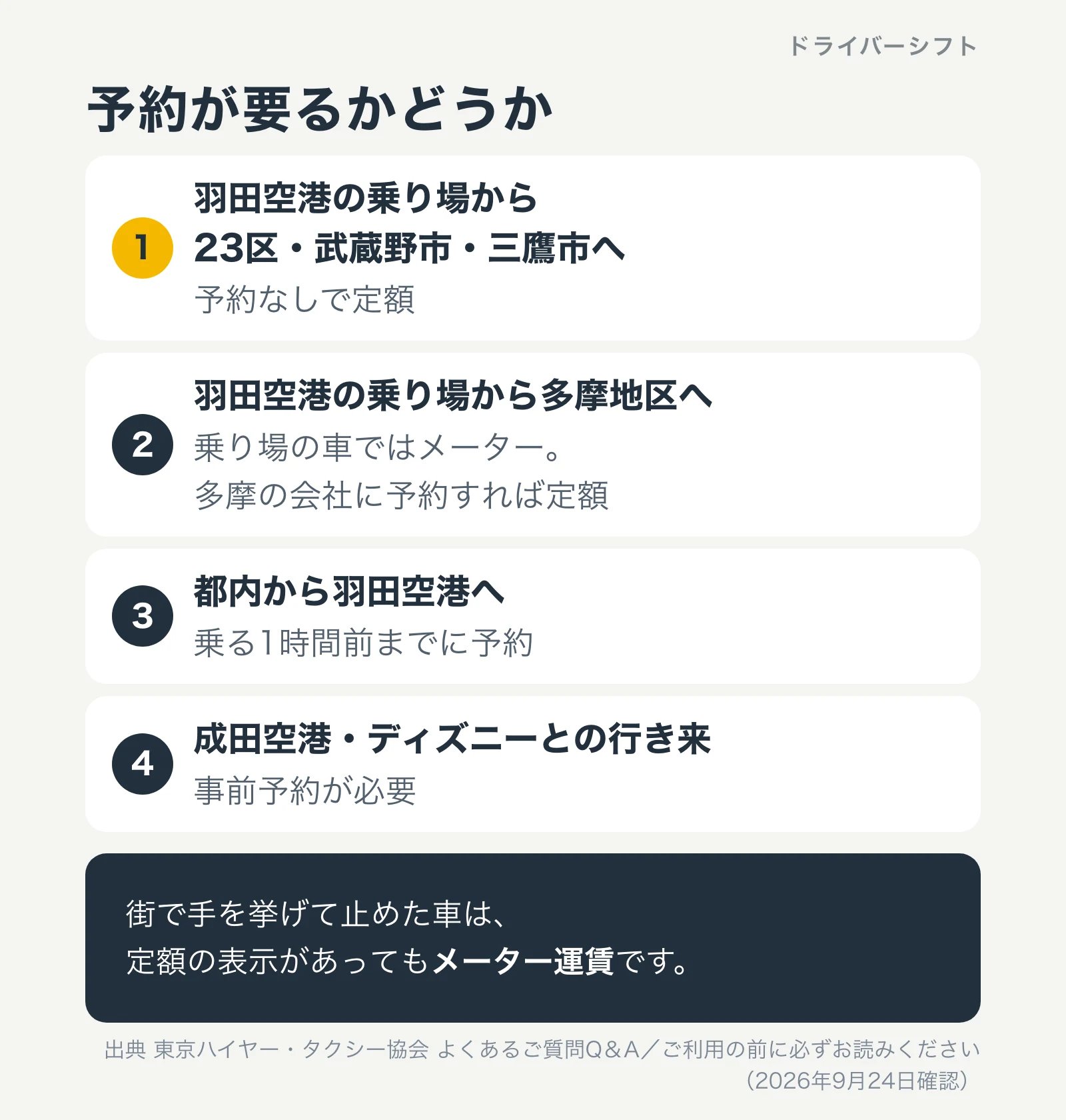 予約が要るかどうか。羽田空港の乗り場から23区・武蔵野市・三鷹市へは予約なしで定額。羽田空港の乗り場から多摩地区へは乗り場の車ではメーターで、多摩の会社に予約すれば定額。都内から羽田空港へは乗る1時間前までに予約。成田空港・ディズニーとの行き来は事前予約が必要