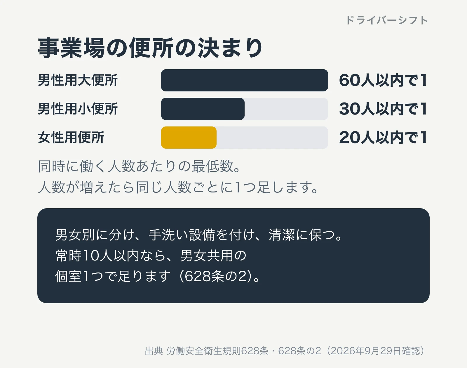 男性用大便所は60人以内で1、小便所は30人以内で1、女性用は20人以内で1という便所の数の決まりを示す図