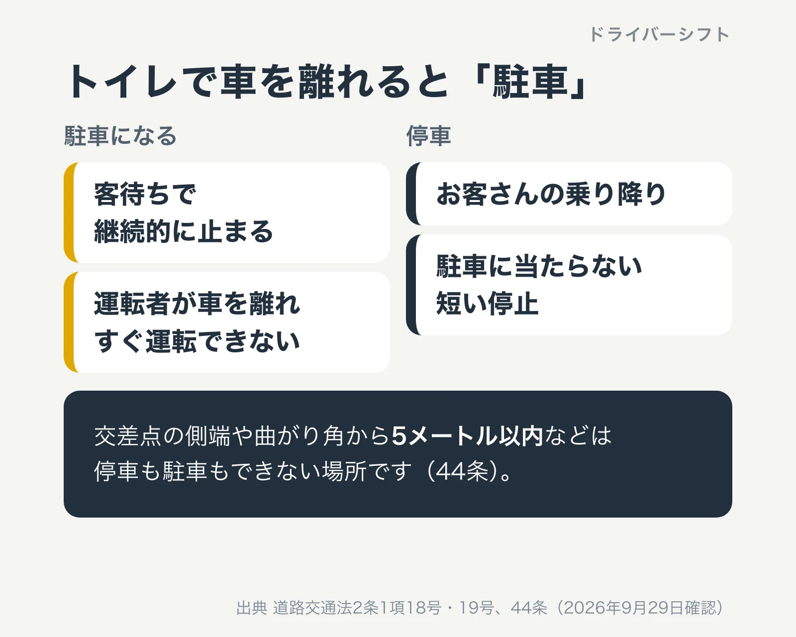 トイレで車を離れると駐車になり、乗り降りの停止は停車になることを比べた図