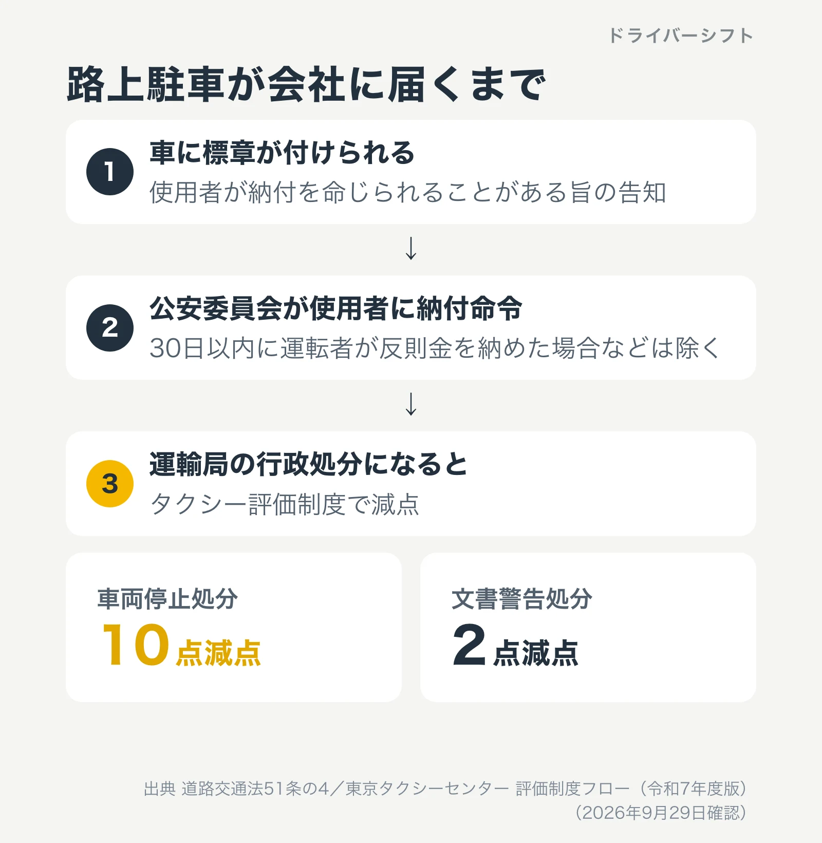 放置車両に標章が付き、使用者に納付命令が出て、行政処分になると評価制度で減点される流れの図