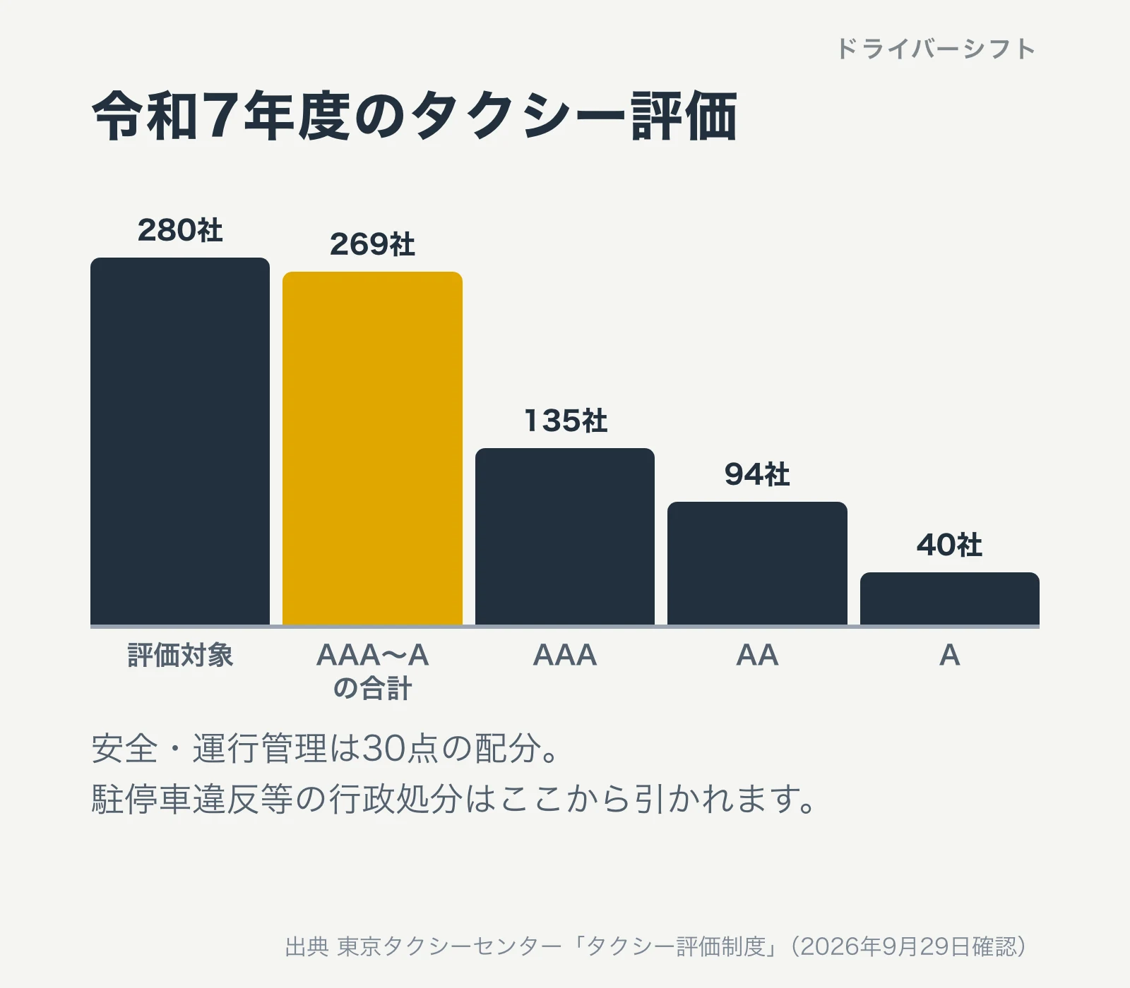令和7年度のタクシー評価で評価対象280社、優良269社、AAA135社、AA94社、A40社を示す棒グラフ