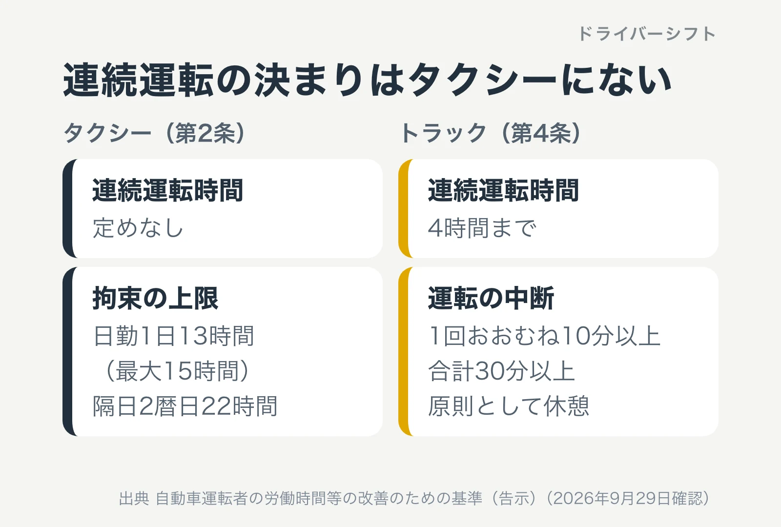 改善基準告示のタクシーとトラックを比べ、タクシーには連続運転時間の定めがないことを示す図