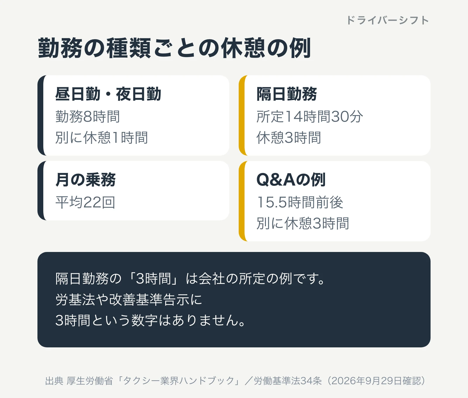 昼日勤・夜日勤と隔日勤務の勤務時間と休憩時間の例を並べた図