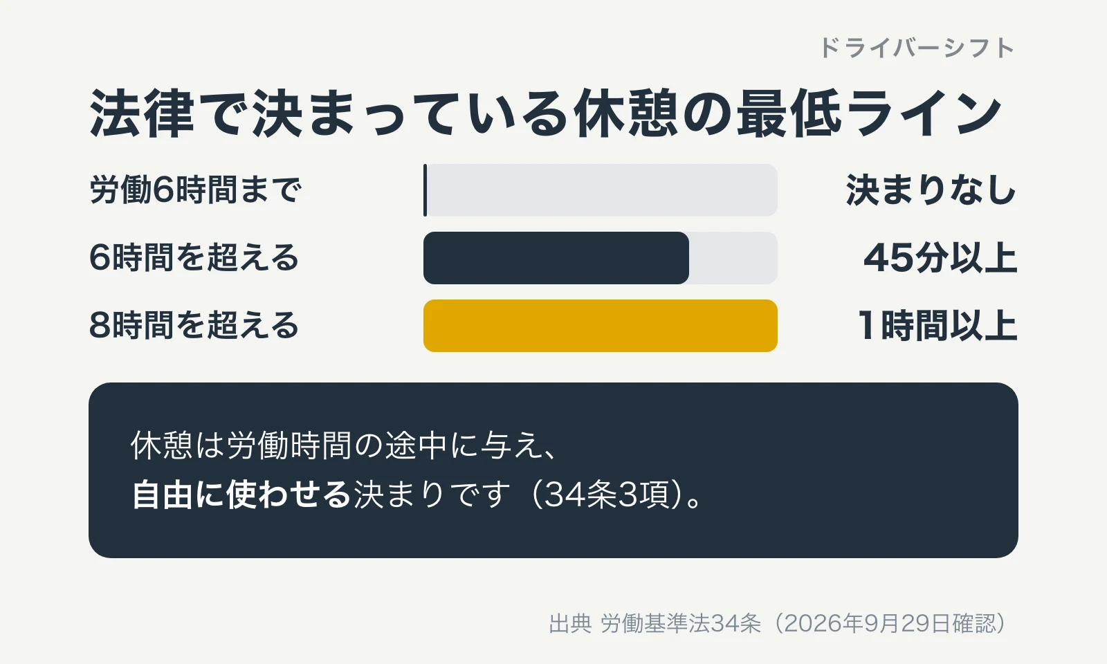 労働時間が6時間を超えると45分、8時間を超えると1時間の休憩が必要なことを示す横棒グラフ