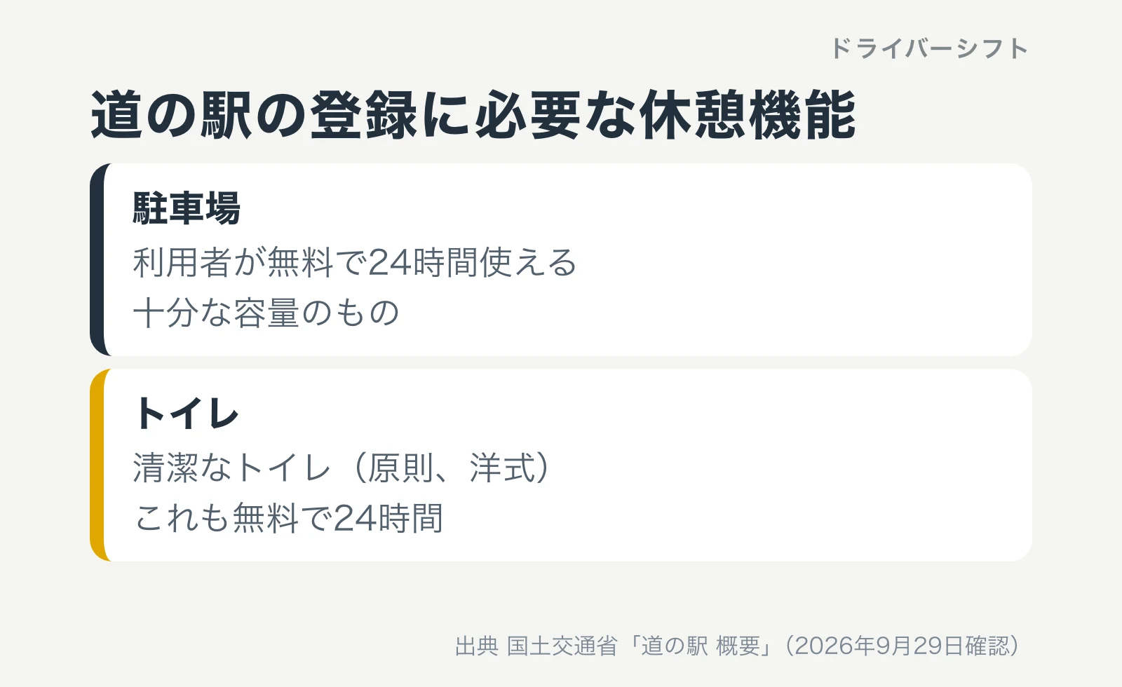 道の駅の登録に必要な休憩機能として24時間無料の駐車場と清潔なトイレを示す図