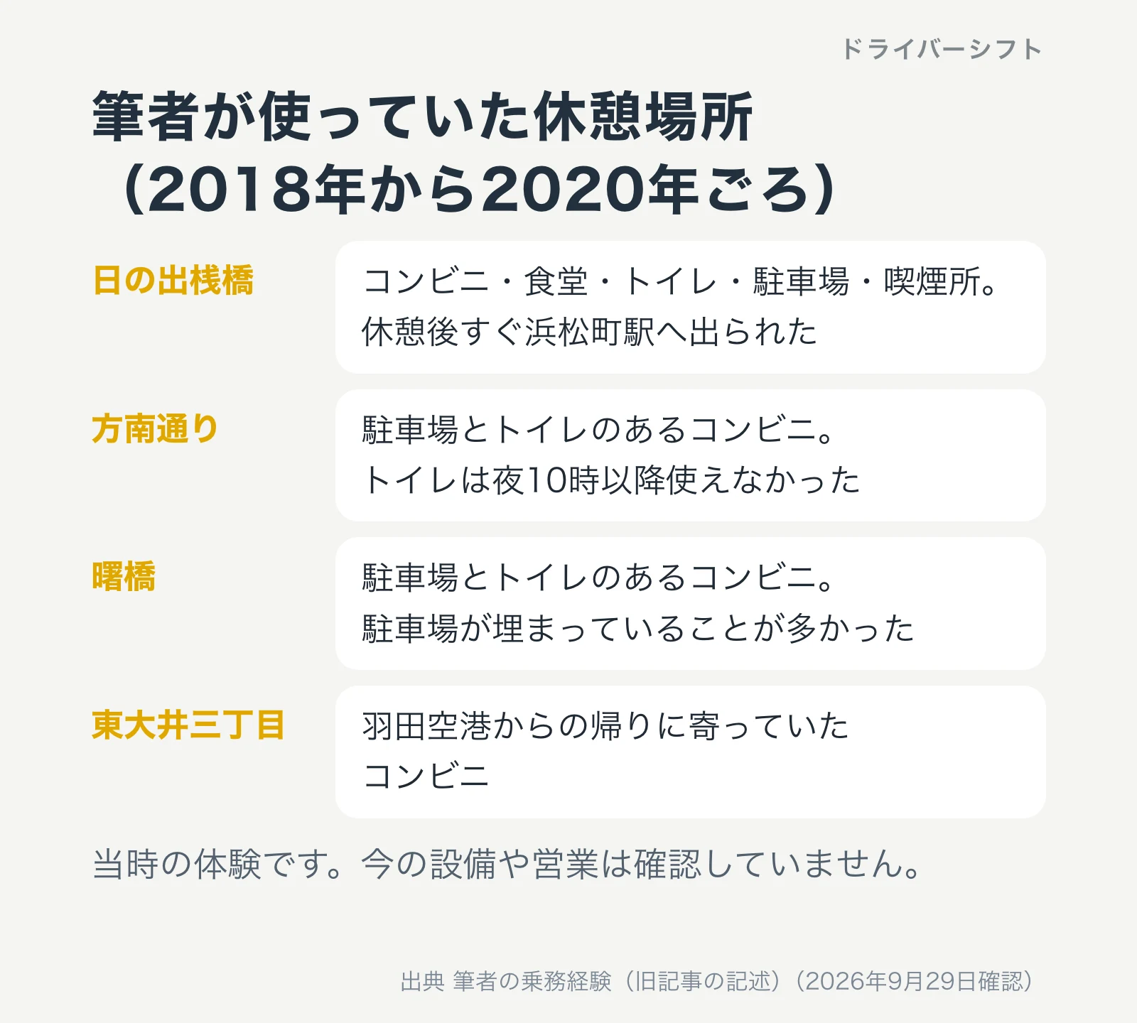 筆者が2018年から2020年ごろに使っていた日の出桟橋・方南通り・曙橋・東大井三丁目の休憩場所