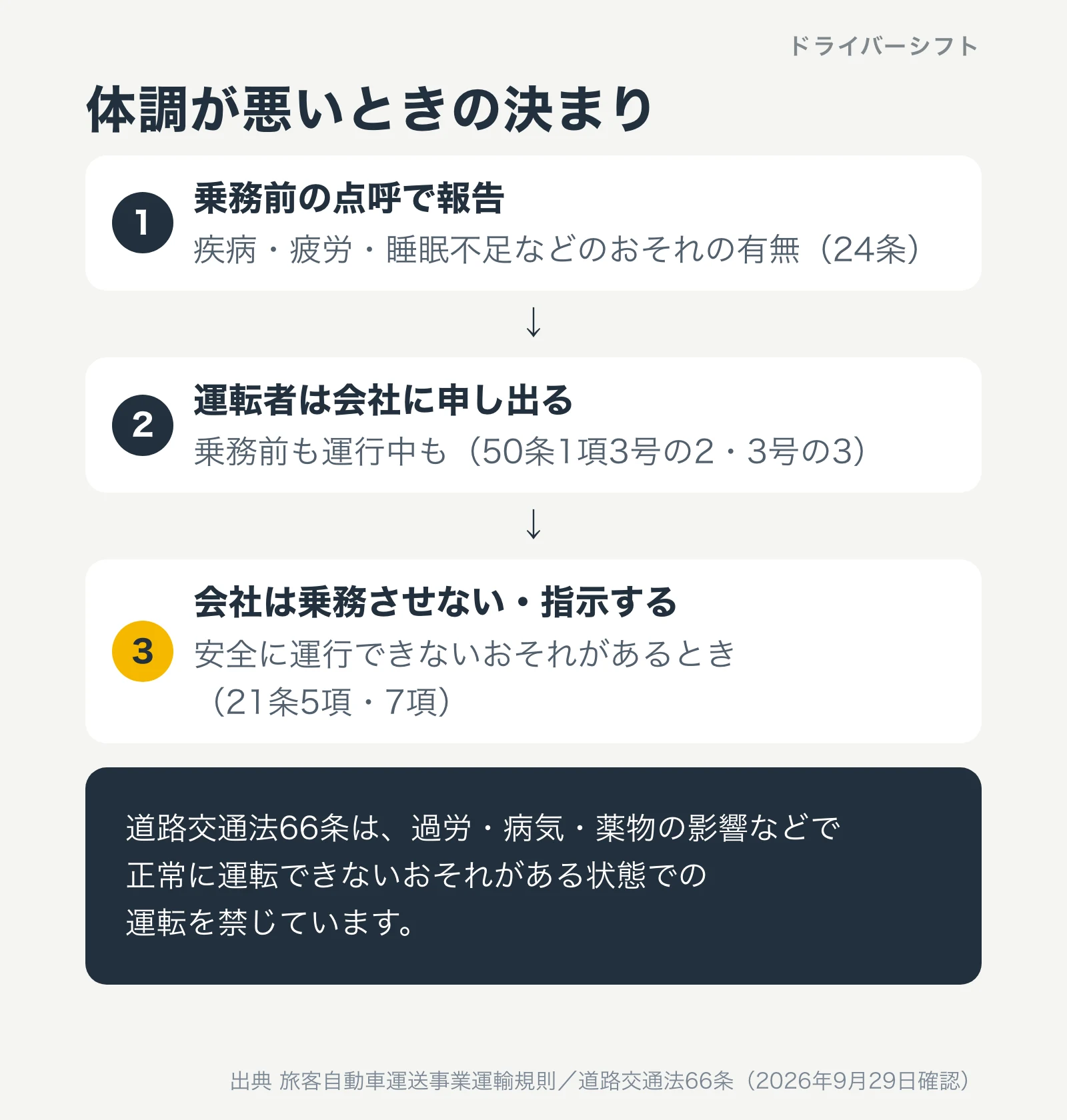 点呼で報告し、運転者が会社に申し出て、会社が乗務させないか指示するまでの流れの図