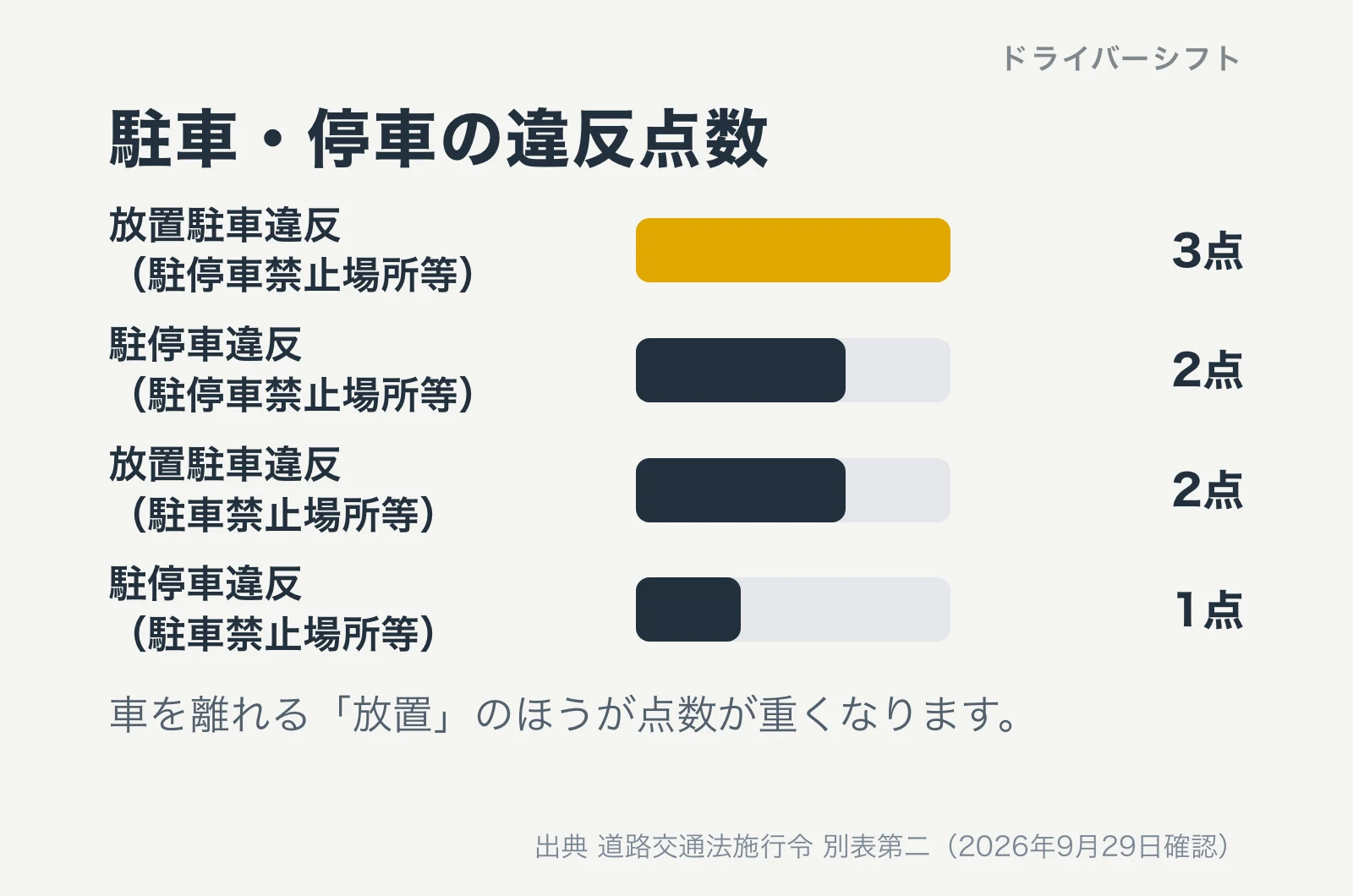 放置駐車違反と駐停車違反の違反点数を3点から1点まで並べた横棒グラフ