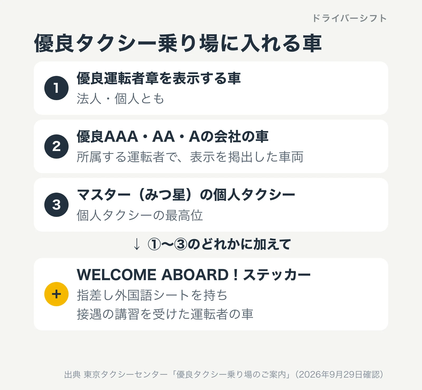 優良タクシー乗り場に入れる3つの資格と、加えて必要なWELCOME ABOARDステッカーを示す図