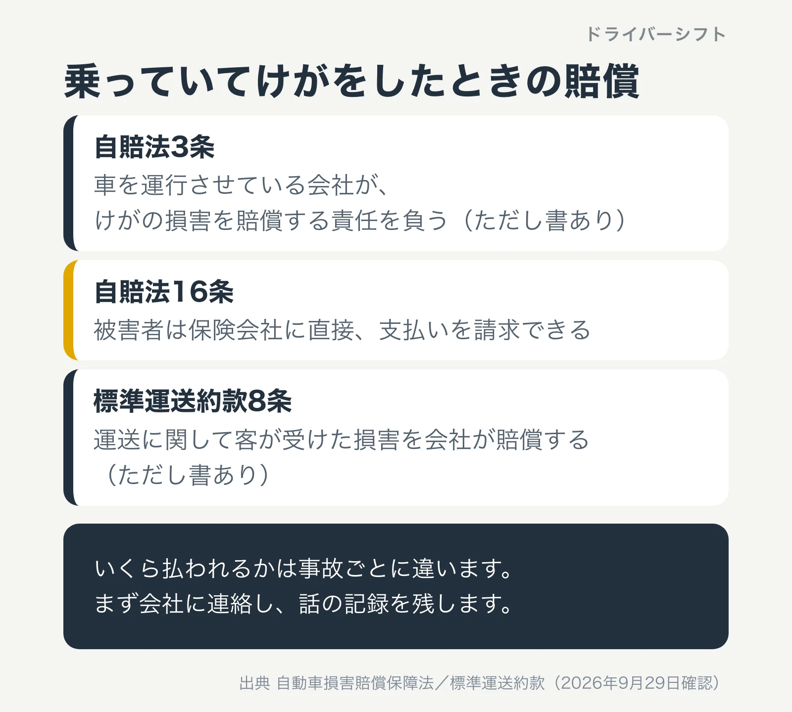 乗っていてけがをしたときの賠償。自賠法3条で車を運行させている会社が賠償の責任を負う、16条で被害者は保険会社に直接請求できる、標準運送約款8条で会社が運送中の損害を賠償する。いずれもただし書あり