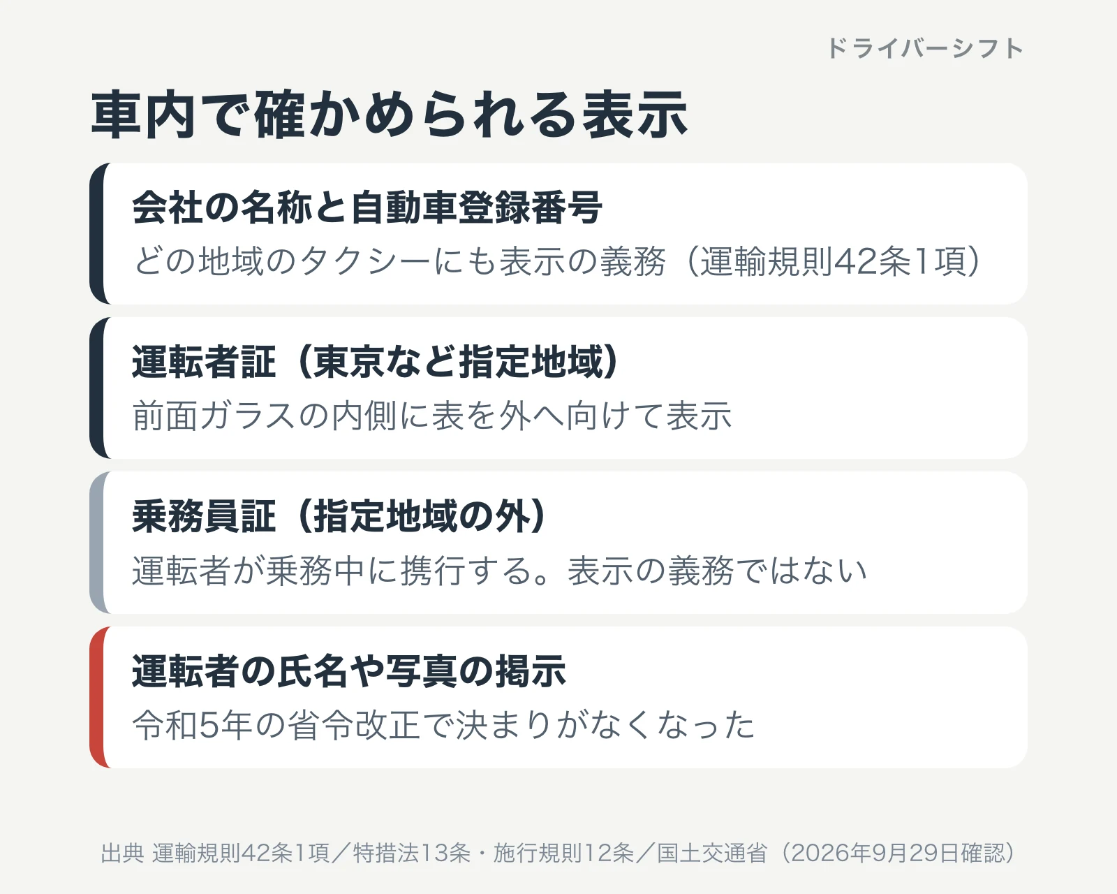 車内で確かめられる表示。会社の名称と自動車登録番号はどの地域でも表示の義務、東京など指定地域は運転者証を前面ガラスの内側に表示、指定地域の外は乗務員証を携行、運転者の氏名や写真の掲示は令和5年に廃止