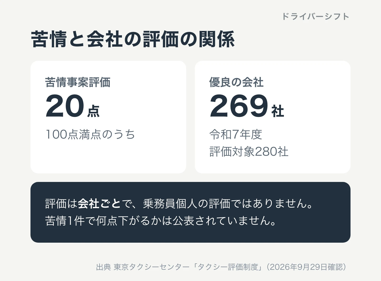 苦情と会社の評価。苦情事案評価は100点満点のうち20点、令和7年度の優良の会社は評価対象280社のうち269社
