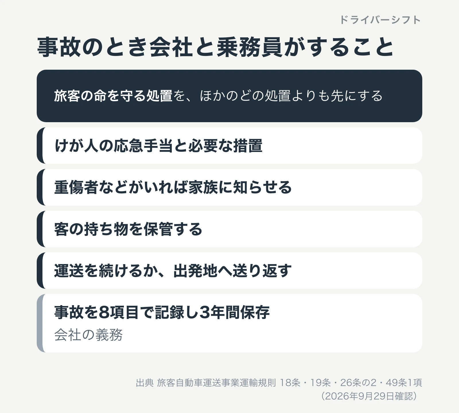 事故のとき会社と乗務員がすること。旅客の命を守る処置を最優先に、けが人の応急手当、重傷者の家族への連絡、持ち物の保管、運送の継続か出発地への送り返し。会社は事故を8項目で記録し3年間保存