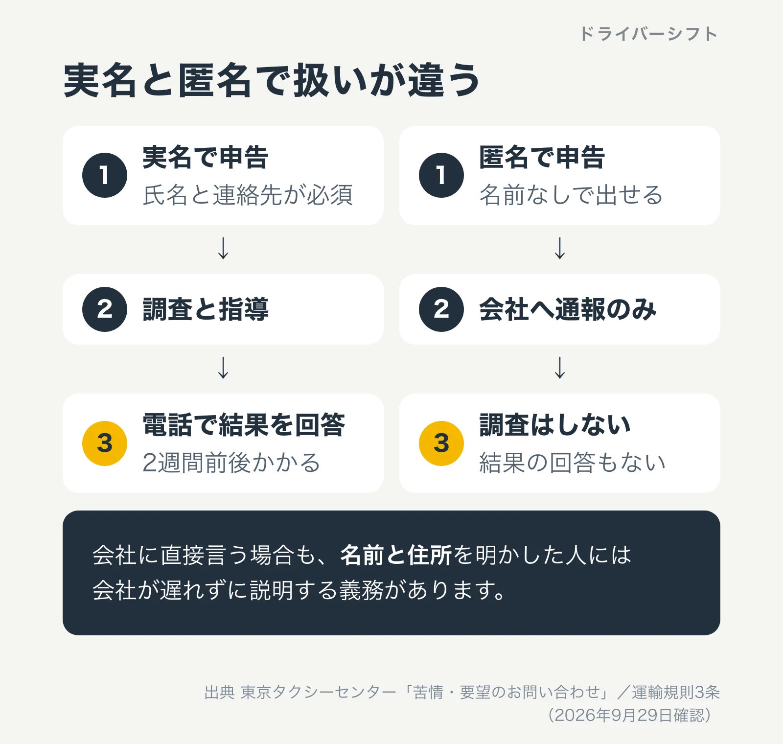 実名と匿名の扱いの違い。実名は氏名と連絡先が必須で、調査と指導のあと2週間前後で電話で結果を回答。匿名は会社へ通報のみで調査も回答もない